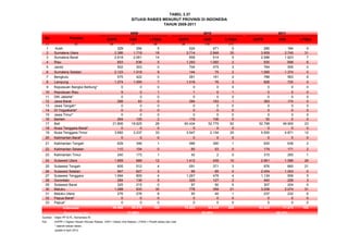 TABEL 3.37
SITUASI RABIES MENURUT PROVINSI DI INDONESIA
TAHUN 2009-2011
No Provinsi GHPR VAR LYSSA GHPR VAR LYSSA GHPR VAR LYSSA
(1) (2) (6) (7) (8) (9) (10) (11)
1 Aceh 329 294 5 524 471 0 280 184 0
2 Sumatera Utara 2.386 1.718 18 3.714 2.848 35 3.909 2.745 31
3 Sumatera Barat 2.818 2.061 14 858 514 5 2.586 1.923 7
4 Riau 653 636 5 1.293 1.082 2 930 698 6
5 Jambi 502 303 0 704 475 3 764 555 0
6 Sumatera Selatan 2.123 1.518 9 144 75 2 1.585 1.374 0
7 Bengkulu 575 422 0 261 181 0 788 563 6
8 Lampung 1.274 1.095 7 1.018 76 3 826 725 0
9 Kepulauan Bangka Belitung* 0 0 0 0 0 0 0 0 0
10 Kepulauan Riau 9 0 1 1 0 1 0 0 0
11 DKI Jakarta* 0 0 0 0 0 0 0 0 0
12 Jawa Barat 288 83 0 294 183 1 383 174 0
13 Jawa Tengah* 0 0 0 0 0 0 0 0 0
14 DI Yogyakarta* 0 0 0 0 0 0 0 0 0
15 Jawa Timur* 0 0 0 0 0 0 0 0 0
16 Banten 264 105 2 119 106 0 30 0 0
17 Bali 21.806 18.825 28 60.434 52.775 82 52.798 49.900 23
18 Nusa Tenggara Barat* 0 0 0 0 0 0 0 0 0
19 Nusa Tenggara Timur 3.882 3.237 33 3.547 2.154 25 5.500 4.871 12
20 Kalimantan Barat* 0 0 0 0 0 0 0 0 0
21 Kalimantan Tengah 629 346 1 566 390 1 935 636 2
22 Kalimantan Selatan 110 104 0 65 53 0 179 171 2
23 Kalimantan Timur 240 173 1 42 2 0 315 260 1
24 Sulawesi Utara 1.859 689 12 1.412 439 10 2.961 1.086 26
25 Sulawesi Tengah 605 512 4 591 371 3 976 660 21
26 Sulawesi Selatan 947 827 3 99 85 0 2.454 1.053 0
27 Sulawesi Tenggara 1.994 805 4 1.267 478 4 1.134 959 5
28 Gorontalo 284 139 5 325 127 2 440 226 3
29 Sulawesi Barat 325 215 0 97 50 5 307 204 0
30 Maluku 1.288 933 35 778 359 21 3.206 2.074 31
31 Maluku Utara 276 276 8 50 40 1 237 232 6
32 Papua Barat* 0 0 0 0 0 0 0 0 0
33 Papua* 0 0 0 0 0 0 0 0 0
45.466 35.316 195 78.203 63.334 206 83.523 71.273 182
Persentase (%) 77,68% 80,99% 85,33%
Sumber : Ditjen PP & PL, Kemenkes RI
Ket : GHPR = Gigitan Hewan Penular Rabies, VAR = Vaksin Anti Rabies, LYSSA = Positif rabies dan mati
* daerah bebas rabies
update 9 April 2012
20112009 2010
Indonesia
 