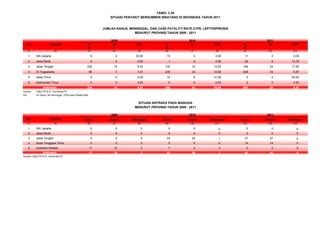 TABEL 3.38
SITUASI PENYAKIT BERSUMBER BINATANG DI INDONESIA TAHUN 2011
No Provinsi K M CFR K M CFR K M CFR
IR P IR IR
(1) (2) (3) (4) (5) (6) (7) (8) (9) (10) (11)
1 DKI Jakarta 8 2 25,00 15 0 0,00 11 0 0,00
2 Jawa Barat 0 0 0,00 1 0 0,00 29 4 13,79
3 Jawa Tengah 232 14 6,03 133 14 10,53 184 33 17,93
4 DI Yogyakarta 95 7 7,37 230 23 10,00 626 43 6,87
5 Jawa Timur 0 0 0,00 19 6 31,58 5 2 40,00
6 Kalimantan Timur 0 0 0,00 0 0 0,00 2 0 0,00
335 23 6,87 398 43 10,80 857 82 9,57
Sumber : Ditjen PP & PL, Kemenkes RI
Ket. : K= Kasus, M= Meninggal, CFR=Case Fatality Rate
No. Provinsi Kasus Diobati Meninggal Kasus Diobati Meninggal Kasus Diobati Meninggal
(1) (2) (6) (7) (8) (9) (10) (11) (12) (13) (14)
1 DKI Jakarta 0 0 0 0 0 0 0 0 0
2 Jawa Barat 0 0 0 0 0 0 0 0 0
3 Jawa Tengah 0 0 0 24 24 1 27 27 0
4 Nusa Tenggara Timur 0 0 0 0 0 0 14 14 0
5 Sulawesi Selatan 17 15 2 7 4 0 0 0 0
17 15 2 31 28 1 41 41 0
Sumber: Ditjen PP & PL, Kemenkes RI
2010 2011
Indonesia
SITUASI ANTRAKS PADA MANUSIA
MENURUT PROVINSI TAHUN 2009 - 2011
2009
2009 2010 2011
Indonesia
JUMLAH KASUS, MENINGGAL, DAN CASE FATALITY RATE (CFR) LEPTOSPIROSIS
MENURUT PROVINSI TAHUN 2009 - 2011
 