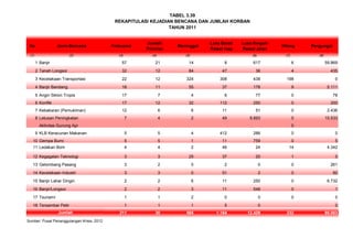 TABEL 3.39
REKAPITULASI KEJADIAN BENCANA DAN JUMLAH KORBAN
TAHUN 2011
No Jenis Bencana Frekuensi
Jumlah
Provinsi
Meninggal
Luka Berat/
Rawat Inap
Luka Ringan/
Rawat Jalan
Hilang Pengungsi
(1) (2) (3) (4) (5) (6) (7) (8)
1 Banjir 57 21 14 8 617 6 59.869
2 Tanah Longsor 32 12 84 47 36 4 435
3 Kecelakaan Transportasi 22 12 324 308 438 198 0
4 Banjir Bandang 18 11 55 37 178 9 5.111
5 Angin Siklon Tropis 17 7 4 6 77 0 78
6 Konflik 17 12 32 112 250 0 200
7 Kebakaran (Pemukiman) 12 6 6 11 51 0 2.436
8 Letusan Peningkatan 7 4 2 49 8.893 0 15.533
7 Kebakaran (Pemukiman) 12 6 6 11 51 0 2.436
8 Letusan Peningkatan 7 4 2 49 8.893 0 15.533
Aktivitas Gunung Api 0
9 KLB Keracunan Makanan 5 5 4 412 286 0 0
10 Gempa Bumi 5 5 1 11 759 0 5
11 Ledakan Bom 4 4 2 46 24 14 4.342
12 Kegagalan Teknologi 3 3 25 37 20 1 0
13 Gelombang Pasang 3 2 0 2 0 0 261
14 Kecelakaan Industri 3 3 0 51 2 0 80
15 Banjir Lahar Dingin 2 2 6 11 250 0 6.732
16 Banjir/Longsor 2 2 3 11 548 0 1
17 Tsunami 1 1 2 0 0 0 0
18 Tersambar Petir 1 1 1 5 0 0
211 30 565 1.164 12.429 232 95.083
Sumber: Pusat Penanggulangan Krisis, 2012
Jumlah
 