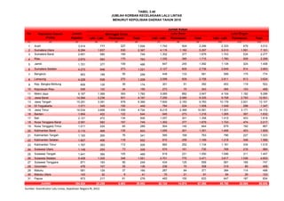 TABEL 3.40
JUMLAH KORBAN KECELAKAAN LALU LINTAS
MENURUT KEPOLISIAN DAERAH TAHUN 2010
No Jumlah
Kejadian Laki - Laki Perempuan Total Laki - Laki Perempuan Total Laki - Laki Perempuan Total
(1) (2) (3) (4) (5) (6) (7) (8) (9) (10) (11) (12)
1 Aceh 3.514 777 227 1.004 1.742 504 2.246 2.333 679 3.012
2 Sumatera Utara 8.284 1.837 530 2.367 4.115 1.182 5.297 5.510 1.591 7.101
3 Sumatera Barat 2.651 580 169 749 1.302 377 1.679 1.743 534 2.277
4 Riau 2.670 593 170 763 1.330 385 1.715 1.780 509 2.289
5 Jambi 1.701 377 109 486 847 245 1.092 1.134 324 1.458
6 Sumatera Selatan 4.273 948 273 1.221 2.127 609 2.736 2.849 814 3.663
7 Bengkulu 903 199 59 258 448 133 581 599 175 774
8 Lampung 4.228 938 270 1.208 2.099 609 2.708 2.811 813 3.624
9 Kep. Bangka Belitung 609 135 39 174 301 91 392 403 119 522
10 Kepulauan Riau 546 122 34 156 273 70 343 365 103 468
11 Metro Jaya 6.167 1.369 393 1.762 3.065 882 3.947 4.104 1.182 5.286
12 Jawa Barat 14.584 3.236 931 4.167 7.250 2.085 9.335 9.708 2.793 12.501
13 Jawa Tengah 15.291 3.391 978 4.369 7.600 2.183 9.783 10.176 2.931 13.107
14 DI Yogyakarta 1.571 349 100 449 784 224 1.008 1.049 298 1.347
15 Jawa Timur 16.534 3.668 1.056 4.724 8.215 2.366 10.581 11.001 3.171 14.172
16 Banten 1.904 422 122 544 945 273 1.218 1.265 367 1.632
17 Bali 2.121 472 134 606 1.057 301 1.358 1.415 403 1.818
18 Nusa Tenggara Barat 2.591 582 167 749 1.302 377 1.679 1.743 474 2.217
19 Nusa Tenggara Timur 1.011 224 65 289 504 140 644 675 192 867
20 Kalimantan Barat 2.110 468 135 603 1.050 301 1.351 1.406 403 1.809
21 Kalimantan Tengah 1.193 265 76 341 595 168 763 796 227 1.023
22 Kalimantan Selatan 1.827 406 116 522 910 259 1.169 1.218 348 1.566
23 Kalimantan Timur 1.767 393 112 505 882 252 1.134 1.181 334 1.515
24 Sulawesi Utara 1.148 255 73 328 574 161 735 768 216 984
25 Sulawesi Tengah 1.641 364 105 469 819 231 1.050 1.096 311 1.407
26 Sulawesi Selatan 5.428 1.205 346 1.551 2.701 770 3.471 3.617 1.036 4.653
27 Sulawesi Tenggara 871 193 56 249 434 125 559 581 166 747
28 Gorontalo 476 107 29 136 238 70 308 319 89 408
29 Maluku 581 129 37 166 287 84 371 384 114 498
30 Maluku Utara 143 32 9 41 70 21 91 94 29 123
31 Papua 973 217 61 278 483 150 633 647 187 834
104.824 23.259 6.693 29.952 52.124 14.974 67.098 69.790 20.066 89.856
Sumber: Koordinator Lalu Lintas, Kepolisian Negara RI, 2012
Jumlah
Luka Ringan
Jumlah Koban
Meninggal Dunia Luka BeratKepolisian Daerah
(Polda)
 
