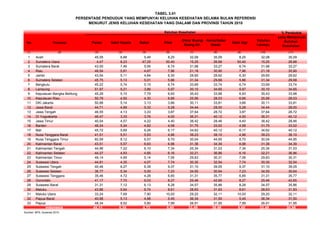 TABEL 3.41
% Penduduk
No Provinsi
(1) (2) (3) (4) (5) (6) (7) (8) (9) (10) (11)
1 Aceh 45,05 6,88 5,46 8,25 32,08 35,09 8,25 32,08 35,09
2 Sumatera Utara 4,47 8,23 47,25 50,40 15,25 26,68 50,40 15,25 26,68
3 Sumatera Barat 43,00 7,46 5,06 6,74 31,98 33,27 6,74 31,98 33,27
4 Riau 48,54 5,81 4,67 7,96 21,18 30,90 7,96 21,18 30,90
5 Jambi 43,54 5,11 4,84 6,30 29,65 29,62 6,30 29,65 29,62
6 Sumatera Selatan 45,75 5,13 5,01 5,86 31,34 29,68 5,86 31,34 29,68
7 Bengkulu 45,22 5,74 5,15 6,74 33,69 33,74 6,74 33,69 33,74
8 Lampung 51,97 5,21 3,86 5,97 30,10 34,65 5,97 30,10 34,65
9 Kepulauan Bangka Belitung 45,29 5,10 7,79 6,93 35,43 33,98 6,93 35,43 33,98
10 Kepulauan Riau 50,79 4,50 4,30 6,66 25,56 28,03 6,66 25,56 28,03
11 DKI Jakarta 50,88 5,14 3,13 3,66 30,11 33,81 3,66 30,11 33,81
12 Jawa Barat 44,71 4,99 5,32 5,28 34,44 28,00 5,28 34,44 28,00
13 Jawa Tengah 46,55 4,13 3,33 3,87 37,64 28,72 3,87 37,64 28,72
14 DI Yogyakarta 46,47 3,33 3,76 4,00 36,31 40,12 4,00 36,31 40,12
15 Jawa Timur 40,54 4,57 4,22 4,40 38,42 28,46 4,40 38,42 28,46
16 Banten 46,24 5,24 4,62 4,58 31,75 33,02 4,58 31,75 33,02
17 Bali 45,72 5,69 6,26 6,17 34,62 40,12 6,17 34,62 40,12
18 Nusa Tenggara Barat 41,51 5,51 5,53 4,96 39,23 38,10 4,96 39,23 38,10
19 Nusa Tenggara Timur 60,59 8,12 6,57 8,70 30,04 44,95 8,70 30,04 44,95
20 Kalimantan Barat 43,51 5,57 6,63 6,98 31,38 34,39 6,98 31,38 34,39
21 Kalimantan Tengah 44,96 7,22 6,10 7,34 25,34 31,03 7,34 25,34 31,03
22 Kalimantan Selatan 44,27 4,93 4,85 6,16 32,21 36,86 6,16 32,21 36,86
23 Kalimantan Timur 49,14 4,95 5,14 7,06 29,83 30,31 7,06 29,83 30,31
24 Sulawesi Utara 44,81 4,35 4,07 7,74 30,35 32,54 7,74 30,35 32,54
25 Sulawesi Tengah 40,46 6,27 6,39 9,37 31,10 39,05 9,37 31,10 39,05
26 Sulawesi Selatan 36,77 5,34 5,00 7,23 34,55 30,64 7,23 34,55 30,64
27 Sulawesi Tenggara 35,46 4,72 4,28 6,85 31,31 35,77 6,85 31,31 35,77
28 Gorontalo 41,17 7,70 6,03 8,27 25,46 42,65 8,27 25,46 42,65
29 Sulawesi Barat 31,31 7,12 6,13 8,28 34,57 35,86 8,28 34,57 35,86
30 Maluku 43,86 5,64 6,74 8,61 28,63 31,93 8,61 28,63 31,93
31 Maluku Utara 33,24 7,69 7,90 10,00 29,20 32,11 10,00 29,20 32,11
32 Papua Barat 40,98 5,13 4,68 5,45 36,34 31,50 5,45 36,34 31,50
33 Papua 48,34 8,52 5,80 7,99 26,91 31,95 7,99 26,91 31,95
45,11 5,35 4,72 5,60 33,49 30,98 5,60 33,49 30,98
Sumber: BPS, Susenas 2010
Pilek
Diare/ Buang-
Buang Air
Asma/Nafas
Sesak
Sakit Gigi
Indonesia
PERSENTASE PENDUDUK YANG MEMPUNYAI KELUHAN KESEHATAN SELAMA BULAN REFERENSI
MENURUT JENIS KELUHAN KESEHATAN YANG DIALAMI DAN PROVINSI TAHUN 2010
Keluhan Kesehatan
Panas Sakit Kepala Batuk
yang Mempunyai
Keluhan
Kesehatan
Keluhan
Lainnya
 