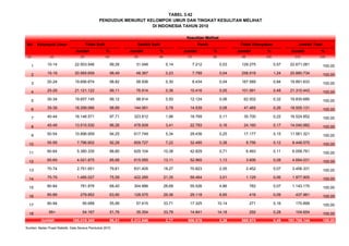 TABEL 3.42
PENDUDUK MENURUT KELOMPOK UMUR DAN TINGKAT KESULITAN MELIHAT
DI INDONESIA TAHUN 2010
Kesulitan Melihat
No Kelompok Umur
Jumlah % Jumlah % Jumlah % Jumlah % Jumlah %
(1) (2) (3) (4) (5) (6) (7) (8) (9) (10) (11) (12)
1 10-14 22.503.546 99,26 31.048 0,14 7.212 0,03 129.275 0,57 22.671.081 100,00
2 15-19 20.565.659 98,49 48.367 0,23 7.789 0,04 258.919 1,24 20.880.734 100,00
3 20-24 19.656.674 98,82 58.936 0,30 8.434 0,04 167.589 0,84 19.891.633 100,00
4 25-29 21.121.122 99,11 76.914 0,36 10.416 0,05 101.991 0,48 21.310.443 100,00
5 30-34 19.657.145 99,12 98.914 0,50 12.124 0,06 62.502 0,32 19.830.685 100,00
6 35-39 18.299.066 98,89 144.061 0,78 14.539 0,08 47.465 0,26 18.505.131 100,00
7 40-44 16.146.571 97,71 323.812 1,96 18.769 0,11 35.700 0,22 16.524.852 100,00
8 45-49 13.515.530 96,26 478.509 3,41 22.783 0,16 24.160 0,17 14.040.982 100,00
9 50-54 10.896.959 94,25 617.749 5,34 29.436 0,25 17.177 0,15 11.561.321 100,00
10 55-59 7.796.602 92,28 609.727 7,22 32.485 0,38 9.756 0,12 8.448.570 100,00
11 60-64 5.380.335 88,80 629.104 10,38 42.829 0,71 6.493 0,11 6.058.761 100,00
12 65-69 4.021.875 85,68 615.585 13,11 52.965 1,13 3.606 0,08 4.694.031 100,00
13 70-74 2.751.651 79,61 631.405 18,27 70.823 2,05 2.452 0,07 3.456.331 100,00
14 75-79 1.495.027 75,59 422.285 21,35 59.464 3,01 1.129 0,06 1.977.905 100,00
15 80-84 781.876 68,40 304.986 26,68 55.526 4,86 782 0,07 1.143.170 100,00
16 85-89 279.852 63,90 128.575 29,36 29.118 6,65 416 0,09 437.961 100,00
17 90-94 95.688 55,99 57.615 33,71 17.325 10,14 271 0,16 170.899 100,00
18 95+ 54.167 51,76 35.354 33,78 14.841 14,18 292 0,28 104.654 100,00
185.019.345 96,51 5.312.946 2,77 506.878 0,26 869.975 0,45 191.709.144 100,00
Sumber: Badan Pusat Statistik, Data Sensus Penduduk 2010
Jumlah Total
Jumlah
Tidak Sulit Sedikit Sulit Parah Tidak Ditanyakan
 