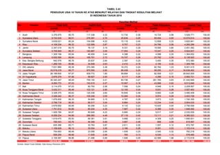 TABEL 3.43
PENDUDUK USIA 10 TAHUN KE ATAS MENURUT WILAYAH DAN TINGKAT KESULITAN MELIHAT
DI INDONESIA TAHUN 2010
Kesulitan Melihat
No Provinsi
Jumlah % Jumlah % Jumlah % Jumlah % Jumlah %
(1) (2) (3) (4) (5) (6) (7) (8) (9) (10) (11) (12)
1 Aceh 3.376.975 95,75 117.338 3,33 12.734 0,36 19.724 0,56 3.526.771 100,00
2 Sumatera Utara 9.722.535 96,51 276.391 2,74 25.634 0,25 50.054 0,50 10.074.614 100,00
3 Sumatera Barat 3.639.021 95,24 154.096 4,03 15.116 0,40 12.608 0,33 3.820.841 100,00
4 Riau 4.108.234 96,32 122.589 2,87 9.707 0,23 24.766 0,58 4.265.296 100,00
5 Jambi 2.347.019 95,75 78.137 3,19 6.331 0,26 19.595 0,80 2.451.082 100,00
6 Sumatera Selatan 5.709.849 96,37 182.887 3,09 17.054 0,29 15.047 0,25 5.924.837 100,00
7 Bengkulu 1.309.199 95,94 46.959 3,44 4.396 0,32 4.098 0,30 1.364.652 100,00
8 Lampung 5.930.590 96,64 166.791 2,72 15.747 0,26 23.792 0,39 6.136.920 100,00
9 Kep. Bangka Belitung 940.576 96,76 25.637 2,64 2.397 0,25 3.450 0,35 972.060 100,00
10 Kepulauan Riau 1.268.725 96,86 34.508 2,63 2.410 0,18 4.156 0,32 1.309.799 100,00
11 DKI Jakarta 7.631.889 95,38 270.390 3,38 16.372 0,20 82.764 1,03 8.001.415 100,00
12 Jawa Barat 33.519.219 96,77 975.550 2,82 85.438 0,25 58.255 0,17 34.638.462 100,00
13 Jawa Tengah 26.189.830 97,57 509.772 1,90 59.894 0,22 82.509 0,31 26.842.005 100,00
14 DI Yogyakarta 2.879.379 97,58 58.927 2,00 8.117 0,28 4.298 0,15 2.950.721 100,00
15 Jawa Timur 30.340.247 96,49 759.100 2,41 83.736 0,27 261.765 0,83 31.444.848 100,00
16 Banten 8.260.772 97,03 193.519 2,27 15.567 0,18 43.988 0,52 8.513.846 100,00
17 Bali 3.114.270 97,03 82.793 2,58 7.556 0,24 4.948 0,15 3.209.567 100,00
18 Nusa Tenggara Barat 3.432.311 96,48 103.121 2,90 12.100 0,34 9.931 0,28 3.557.463 100,00
19 Nusa Tenggara Timur 3.328.375 95,63 125.339 3,60 16.845 0,48 9.850 0,28 3.480.409 100,00
20 Kalimantan Barat 3.328.242 96,37 105.248 3,05 10.264 0,30 9.974 0,29 3.453.728 100,00
21 Kalimantan Tengah 1.676.830 96,35 54.865 3,15 4.787 0,28 3.873 0,22 1.740.355 100,00
22 Kalimantan Selatan 2.796.718 96,30 88.217 3,04 6.864 0,24 12.234 0,42 2.904.033 100,00
23 Kalimantan Timur 2.678.692 95,99 90.256 3,23 6.133 0,22 15.425 0,55 2.790.506 100,00
24 Sulawesi Utara 1.751.812 94,89 80.224 4,35 7.667 0,42 6.389 0,35 1.846.092 100,00
25 Sulawesi Tengah 1.928.784 94,97 85.648 4,22 6.890 0,34 9.617 0,47 2.030.939 100,00
26 Sulawesi Selatan 6.059.234 94,89 286.060 4,48 27.118 0,42 13.111 0,21 6.385.523 100,00
27 Sulawesi Tenggara 1.619.475 95,50 66.381 3,91 5.666 0,33 4.309 0,25 1.695.831 100,00
28 Gorontalo 766.043 93,76 46.399 5,68 3.887 0,48 668 0,08 816.997 100,00
29 Sulawesi Barat 835.366 95,71 33.763 3,87 2.611 0,30 1.057 0,12 872.797 100,00
30 Maluku 1.108.609 96,12 35.554 3,08 3.190 0,28 6.061 0,53 1.153.414 100,00
31 Maluku Utara 754.683 96,48 23.056 2,95 1.939 0,25 2.540 0,32 782.218 100,00
32 Papua Barat 559.255 96,68 11.935 2,06 765 0,13 6.530 1,13 578.485 100,00
33 Papua 2.106.587 96,96 21.496 0,99 1.946 0,09 42.589 1,96 2.172.618 100,00
185.019.345 96,51 5.312.946 2,77 506.878 0,26 869.975 0,45 191.709.144 100,00
Sumber: Badan Pusat Statistik, Data Sensus Penduduk 2010
Jumlah Total
Indonesia
Tidak Sulit Sedikit Sulit Parah Tidak Ditanyakan
 