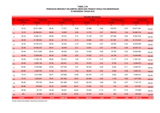 TABEL 3.44
PENDUDUK MENURUT KELOMPOK UMUR DAN TINGKAT KESULITAN MENDENGAR
DI INDONESIA TAHUN 2010
Kesulitan Mendengar
No
Jumlah % Jumlah % Jumlah % Jumlah % Jumlah %
(1) (2) (3) (4) (5) (6) (7) (8) (9) (10) (11) (12)
1 10-14 22.511.690 99,30 17.517 0,08 12.599 0,06 129.275 0,57 22.671.081 100,00
2 15-19 20.589.201 98,60 18.835 0,09 13.779 0,07 258.919 1,24 20.880.734 100,00
3 20-24 19.690.121 98,99 20.815 0,10 13.108 0,07 167.589 0,84 19.891.633 100,00
4 25-29 21.166.540 99,32 27.112 0,13 14.800 0,07 101.991 0,48 21.310.443 100,00
5 30-34 19.722.419 99,45 32.302 0,16 13.462 0,07 62.502 0,32 19.830.685 100,00
6 35-39 18.406.327 99,47 38.448 0,21 12.891 0,07 47.465 0,26 18.505.131 100,00
7 40-44 16.417.608 99,35 56.042 0,34 15.502 0,09 35.700 0,22 16.524.852 100,00
8 45-49 13.928.295 99,20 73.995 0,53 14.532 0,10 24.160 0,17 14.040.982 100,00
9 50-54 11.406.152 98,66 120.615 1,04 17.377 0,15 17.177 0,15 11.561.321 100,00
10 55-59 8.250.138 97,65 169.401 2,01 19.275 0,23 9.756 0,12 8.448.570 100,00
11 60-64 5.745.988 94,84 277.036 4,57 29.244 0,48 6.493 0,11 6.058.761 100,00
12 65-69 4.296.753 91,54 354.375 7,55 39.297 0,84 3.606 0,08 4.694.031 100,00
13 70-74 2.913.940 84,31 479.569 13,88 60.370 1,75 2.452 0,07 3.456.331 100,00
14 75-79 1.553.947 78,57 367.363 18,57 55.466 2,80 1.129 0,06 1.977.905 100,00
15 80-84 793.783 69,44 291.689 25,52 56.916 4,98 782 0,07 1.143.170 100,00
16 85-89 276.809 63,20 129.084 29,47 31.652 7,23 416 0,09 437.961 100,00
17 90-94 93.107 54,48 58.491 34,23 19.030 11,14 271 0,16 170.899 100,00
18 95+ 52.080 49,76 35.535 33,95 16.747 16,00 292 0,28 104.654 100,00
187.814.898 97,97 2.568.224 1,34 456.047 0,24 869.975 0,45 191.709.144 100,00
Sumber: Badan Pusat Statistik, Data Sensus Penduduk 2010
Jumlah Total
Jumlah
Tidak Sulit Sedikit Sulit Parah Tidak DitanyakanKelompok Umur
(Tahun)
 