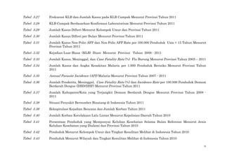 ix
Tabel 3.27 Frekuensi KLB dan Jumlah Kasus pada KLB Campak Menurut Provinsi Tahun 2011
Tabel 3.28 KLB Campak Berdasarkan Konfirmasi Laboratorium Menurut Provinsi Tahun 2011
Tabel 3.29 Jumlah Kasus Difteri Menurut Kelompok Umur dan Provinsi Tahun 2011
Tabel 3.30 Jumlah Kasus Difteri per Bulan Menurut Provinsi Tahun 2011
Tabel 3.31 Jumlah Kasus Non Polio AFP dan Non Polio AFP Rate per 100.000 Penduduk Usia < 15 Tahun Menurut
Provinsi Tahun 2011
Tabel 3.32 Kejadian Luar Biasa (KLB) Diare Menurut Provinsi Tahun 2008 - 2011
Tabel 3.33 Jumlah Kasus, Meninggal, dan Case Fatality Rate (%) Flu Burung Menurut Provinsi Tahun 2005 – 2011
Tabel 3.34 Jumlah Kasus dan Angka Kesakitan Malaria per 1.000 Penduduk Berisiko Menurut Provinsi Tahun
2011
Tabel 3.35 Annual Parasite Incidence (API) Malaria Menurut Provinsi Tahun 2007 - 2011
Tabel 3.36 Jumlah Penderita, Meninggal, Case Fatality Rate (%) dan Incidence Rate per 100.000 Penduduk Demam
Berdarah Dengue (DBD/DHF) Menurut Provinsi Tahun 2011
Tabel 3.37 Jumlah Kabupaten/Kota yang Terjangkit Demam Berdarah Dengue Menurut Provinsi Tahun 2008 -
2011
Tabel 3.38 Situasi Penyakit Bersumber Binatang di Indonesia Tahun 2011
Tabel 3.39 Rekapitulasi Kejadian Bencana dan Jumlah Korban Tahun 2011
Tabel 3.40 Jumlah Korban Kecelakaan Lalu Lintas Menurut Kepolisian Daerah Tahun 2010
Tabel 3.41 Persentase Penduduk yang Mempunyai Keluhan Kesehatan Selama Bulan Referensi Menurut Jenis
Keluhan Kesehatan yang Dialami dan Provinsi Tahun 2010
Tabel 3.42 Penduduk Menurut Kelompok Umur dan Tingkat Kesulitan Melihat di Indonesia Tahun 2010
Tabel 3.43 Penduduk Menurut Wilayah dan Tingkat Kesulitan Melihat di Indonesia Tahun 2010
 