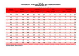 TABEL 3.46
PENDUDUK MENURUT KELOMPOK UMUR DAN TINGKAT KESULITAN MENGURUS DIRI SENDIRI
DI INDONESIA TAHUN 2010
No Kelompok
Umur (Tahun)
Laki-laki Perempuan
Laki-laki +
Perempuan
Laki-laki Perempuan
Laki-laki +
Perempuan
Laki-laki Perempuan
Laki-laki +
Perempuan
Laki-laki Perempuan
Laki-laki +
Perempuan
(1) (2) (3) (4) (5) (6) (7) (8) (9) (10) (11) (12) (13) (14)
1 10-14 98,79 98,86 98,82 0,51 0,43 0,47 0,15 0,12 0,14 0,55 0,59 0,57
2 15-19 98,44 98,46 98,45 0,22 0,18 0,20 0,12 0,10 0,11 1,22 1,26 1,24
3 20-24 98,51 99,24 98,88 0,20 0,16 0,18 0,12 0,09 0,11 1,17 0,52 0,84
4 25-29 98,92 99,54 99,23 0,21 0,15 0,18 0,13 0,09 0,11 0,74 0,22 0,48
5 30-34 99,19 99,58 99,39 0,22 0,16 0,19 0,13 0,09 0,11 0,46 0,17 0,32
6 35-39 99,29 99,59 99,44 0,22 0,17 0,20 0,13 0,09 0,11 0,37 0,15 0,26
7 40-44 99,32 99,56 99,44 0,24 0,21 0,23 0,13 0,11 0,12 0,31 0,12 0,22
8 45-49 99,32 99,48 99,40 0,29 0,29 0,29 0,15 0,13 0,14 0,25 0,10 0,17
9 50-54 99,16 99,24 99,20 0,43 0,47 0,45 0,20 0,21 0,20 0,21 0,08 0,15
10 55-59 98,76 98,54 98,65 0,79 1,07 0,93 0,30 0,31 0,30 0,15 0,07 0,12
11 60-64 97,74 96,98 97,34 1,60 2,38 2,00 0,51 0,58 0,55 0,15 0,07 0,11
12 65-69 96,47 94,98 95,69 2,62 4,00 3,35 0,80 0,96 0,89 0,10 0,06 0,08
13 70-74 93,19 90,33 91,60 5,32 7,75 6,67 1,40 1,86 1,66 0,09 0,06 0,07
14 75-79 90,02 86,15 87,80 7,78 10,78 9,50 2,12 3,03 2,64 0,07 0,05 0,06
15 80-84 84,10 78,34 80,76 12,18 16,19 14,50 3,64 5,42 4,67 0,09 0,06 0,07
16 85-89 78,80 71,90 74,77 15,72 19,82 18,11 5,37 8,20 7,02 0,11 0,08 0,09
17 90-94 70,93 62,87 65,89 20,46 24,29 22,86 8,42 12,70 11,10 0,19 0,14 0,16
18 95+ 65,44 55,60 58,99 22,01 25,78 24,48 12,08 18,44 16,25 0,47 0,18 0,28
98,54 98,42 98,48 0,65 0,92 0,79 0,25 0,31 0,28 0,56 0,34 0,45
Sumber: Badan Pusat Statistik, Data Sensus Penduduk 2010
Jumlah
Kesulitan Mengurus Diri Sendiri
Tidak Sulit Sedikit Sulit Parah Tidak Ditanyakan
 
