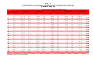 TABEL 3.48
PENDUDUK MENURUT KELOMPOK UMUR DAN TINGKAT KESULITAN MENGINGAT/BERKONSENTRASI
DI INDONESIA TAHUN 2010
Kesulitan Mengingat/Berkonsentrasi/Berkomunikasi
Jumlah % Jumlah % Jumlah % Jumlah % Jumlah %
(1) (2) (3) (4) (5) (6) (7) (8) (9) (10) (11) (12)
1 10-14 22.443.958 99,00 58.373 0,26 39.475 0,17 129.275 0,57 22.671.081 100,00
2 15-19 20.528.419 98,31 53.234 0,25 40.162 0,19 258.919 1,24 20.880.734 100,00
3 20-24 19.631.014 98,69 53.865 0,27 39.165 0,20 167.589 0,84 19.891.633 100,00
4 25-29 21.099.498 99,01 63.153 0,30 45.801 0,21 101.991 0,48 21.310.443 100,00
5 30-34 19.663.360 99,16 62.151 0,31 42.672 0,22 62.502 0,32 19.830.685 100,00
6 35-39 18.358.947 99,21 60.647 0,33 38.072 0,21 47.465 0,26 18.505.131 100,00
7 40-44 16.386.990 99,17 66.024 0,40 36.138 0,22 35.700 0,22 16.524.852 100,00
8 45-49 13.916.396 99,11 70.666 0,50 29.760 0,21 24.160 0,17 14.040.982 100,00
9 50-54 11.424.231 98,81 92.106 0,80 27.807 0,24 17.177 0,15 11.561.321 100,00
10 55-59 8.292.002 98,15 122.439 1,45 24.373 0,29 9.756 0,12 8.448.570 100,00
11 60-64 5.836.747 96,34 187.326 3,09 28.195 0,47 6.493 0,11 6.058.761 100,00
12 65-69 4.419.312 94,15 238.134 5,07 32.979 0,70 3.606 0,08 4.694.031 100,00
13 70-74 3.075.055 88,97 332.280 9,61 46.544 1,35 2.452 0,07 3.456.331 100,00
14 75-79 1.670.512 84,46 263.531 13,32 42.733 2,16 1.129 0,06 1.977.905 100,00
15 80-84 876.764 76,70 220.741 19,31 44.883 3,93 782 0,07 1.143.170 100,00
16 85-89 309.750 70,73 102.000 23,29 25.795 5,89 416 0,09 437.961 100,00
17 90-94 105.649 61,82 48.531 28,40 16.448 9,62 271 0,16 170.899 100,00
18 95+ 58.171 55,58 30.991 29,61 15.200 14,52 292 0,28 104.654 100,00
188.096.775 98,12 2.126.192 1,11 616.202 0,32 869.975 0,45 191.709.144 100,00
Sumber: Badan Pusat Statistik, Data Sensus Penduduk 2010
Jumlah Total
Jumlah
Tidak Sulit Sedikit Sulit Parah Tidak DitanyakanKelompok Umur
(Tahun)
No
 