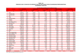 TABEL 3.49
PENDUDUK USIA 10 TAHUN KE ATAS MENURUT WILAYAH DAN TINGKAT KESULITAN MENGINGAT/BERKONSENTRASI
DI INDONESIA TAHUN 2010
Kesulitan Mengingat/Berkonsentrasi/Berkomunikasi
No Provinsi
Jumlah % Jumlah % Jumlah % Jumlah % Jumlah %
(1) (2) (3) (4) (5) (6) (7) (8) (9) (10) (11) (12)
1 Aceh 3.443.911 97,65 48.435 1,37 14.701 0,42 19.724 0,56 3.526.771 100,00
2 Sumatera Utara 9.874.193 98,01 116.524 1,16 33.843 0,34 50.054 0,50 10.074.614 100,00
3 Sumatera Barat 3.735.917 97,78 55.380 1,45 16.936 0,44 12.608 0,33 3.820.841 100,00
4 Riau 4.195.548 98,36 35.635 0,84 9.347 0,22 24.766 0,58 4.265.296 100,00
5 Jambi 2.399.785 97,91 24.368 0,99 7.334 0,30 19.595 0,80 2.451.082 100,00
6 Sumatera Selatan 5.829.048 98,38 62.679 1,06 18.063 0,30 15.047 0,25 5.924.837 100,00
7 Bengkulu 1.340.170 98,21 15.899 1,17 4.485 0,33 4.098 0,30 1.364.652 100,00
8 Lampung 6.025.546 98,19 67.959 1,11 19.623 0,32 23.792 0,39 6.136.920 100,00
9 Kep. Bangka Belitung 957.305 98,48 8.195 0,84 3.110 0,32 3.450 0,35 972.060 100,00
10 Kepulauan Riau 1.295.797 98,93 7.669 0,59 2.177 0,17 4.156 0,32 1.309.799 100,00
11 DKI Jakarta 7.854.069 98,16 51.385 0,64 13.197 0,16 82.764 1,03 8.001.415 100,00
12 Jawa Barat 34.149.913 98,59 337.316 0,97 92.978 0,27 58.255 0,17 34.638.462 100,00
13 Jawa Tengah 26.329.732 98,09 333.335 1,24 96.429 0,36 82.509 0,31 26.842.005 100,00
14 DI Yogyakarta 2.888.333 97,89 43.974 1,49 14.116 0,48 4.298 0,15 2.950.721 100,00
15 Jawa Timur 30.677.055 97,56 393.920 1,25 112.108 0,36 261.765 0,83 31.444.848 100,00
16 Banten 8.390.503 98,55 62.750 0,74 16.605 0,20 43.988 0,52 8.513.846 100,00
17 Bali 3.147.741 98,07 45.628 1,42 11.250 0,35 4.948 0,15 3.209.567 100,00
18 Nusa Tenggara Barat 3.490.469 98,12 43.362 1,22 13.701 0,39 9.931 0,28 3.557.463 100,00
19 Nusa Tenggara Timur 3.398.933 97,66 51.808 1,49 19.818 0,57 9.850 0,28 3.480.409 100,00
20 Kalimantan Barat 3.392.710 98,23 38.487 1,11 12.557 0,36 9.974 0,29 3.453.728 100,00
21 Kalimantan Tengah 1.713.678 98,47 17.547 1,01 5.257 0,30 3.873 0,22 1.740.355 100,00
22 Kalimantan Selatan 2.854.555 98,30 28.485 0,98 8.759 0,30 12.234 0,42 2.904.033 100,00
23 Kalimantan Timur 2.747.668 98,46 21.484 0,77 5.929 0,21 15.425 0,55 2.790.506 100,00
24 Sulawesi Utara 1.811.279 98,11 21.488 1,16 6.936 0,38 6.389 0,35 1.846.092 100,00
25 Sulawesi Tengah 1.989.900 97,98 24.146 1,19 7.276 0,36 9.617 0,47 2.030.939 100,00
26 Sulawesi Selatan 6.243.949 97,78 99.555 1,56 28.908 0,45 13.111 0,21 6.385.523 100,00
27 Sulawesi Tenggara 1.664.838 98,17 20.704 1,22 5.980 0,35 4.309 0,25 1.695.831 100,00
28 Gorontalo 801.188 98,06 11.565 1,42 3.576 0,44 668 0,08 816.997 100,00
29 Sulawesi Barat 856.482 98,13 11.511 1,32 3.747 0,43 1.057 0,12 872.797 100,00
30 Maluku 1.135.255 98,43 9.052 0,78 3.046 0,26 6.061 0,53 1.153.414 100,00
31 Maluku Utara 771.257 98,60 6.480 0,83 1.941 0,25 2.540 0,32 782.218 100,00
32 Papua Barat 568.779 98,32 2.458 0,42 718 0,12 6.530 1,13 578.485 100,00
33 Papua 2.121.269 97,64 7.009 0,32 1.751 0,08 42.589 1,96 2.172.618 100,00
188.096.775 98,12 2.126.192 1,11 616.202 0,32 869.975 0,45 191.709.144 100,00
Sumber: Badan Pusat Statistik, Data Sensus Penduduk 2010
Jumlah Total
Indonesia
Tidak Sulit Sedikit Sulit Parah Tidak Ditanyakan
 