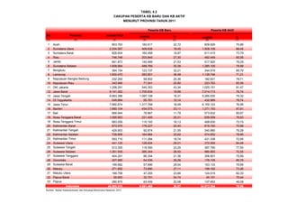 No Provinsi Jumlah PUS Jumlah % Jumlah %
(1) (2) (3) (4) (5) (6) (7)
1 Aceh 803.763 182.617 22,72 609.929 75,88
2 Sumatera Utara 2.204.567 406.638 18,45 1.509.109 68,45
3 Sumatera Barat 828.604 165.458 19,97 611.415 73,79
4 Riau 746.748 203.845 27,30 492.449 65,95
5 Jambi 661.873 142.499 21,53 517.920 78,25
6 Sumatera Selatan 1.608.664 488.769 30,38 1.285.105 79,89
7 Bengkulu 384.154 123.737 32,21 344.919 89,79
8 Lampung 1.600.470 583.851 36,48 1.139.746 71,21
9 Kepulauan Bangka Belitung 232.292 58.902 25,36 182.831 78,71
10 Kepulauan Riau 343.946 71.541 20,80 223.763 65,06
11 DKI Jakarta 1.258.291 545.353 43,34 1.025.151 81,47
12 Jawa Barat 9.141.262 1.705.834 18,66 7.014.713 76,74
13 Jawa Tengah 6.663.396 1.087.108 16,31 5.285.530 79,32
14 DI Yogyakarta 549.894 55.781 10,14 432.989 78,74
15 Jawa Timur 7.992.674 1.317.768 16,49 6.150.153 76,95
16 Banten 1.880.104 434.575 23,11 1.271.193 67,61
17 Bali 669.944 78.967 11,79 573.932 85,67
18 Nusa Tenggara Barat 1.095.663 221.405 20,21 839.559 76,63
19 Nusa Tenggara Timur 683.059 110.193 16,13 499.630 73,15
20 Kalimantan Barat 873.575 178.227 20,40 619.160 70,88
21 Kalimantan Tengah 429.953 92.674 21,55 340.880 79,28
22 Kalimantan Selatan 728.806 164.884 22,62 574.652 78,85
23 Kalimantan Timur 593.710 111.284 18,74 431.338 72,65
24 Sulawesi Utara 441.125 128.834 29,21 372.555 84,46
25 Sulawesi Tengah 513.300 119.350 23,25 397.790 77,50
26 Sulawesi Selatan 1.351.935 385.344 28,50 980.883 72,55
27 Sulawesi Tenggara 404.291 86.354 21,36 306.801 75,89
28 Gorontalo 207.685 54.536 26,26 178.105 85,76
29 Sulawesi Barat 199.682 57.996 29,04 153.133 76,69
30 Maluku 271.852 73.690 27,11 199.162 73,26
31 Maluku Utara 199.758 47.255 23,66 124.515 62,33
32 Papua Barat 59.900 32.791 54,74 45.191 75,44
33 Papua 280.875 63.409 22,58 137.853 49,08
45.905.815 9.581.469 20,87 34.872.054 75,96
Sumber: Badan Kependudukan dan Keluarga Berencana Nasional, 2012
Indonesia
TABEL 4.2
CAKUPAN PESERTA KB BARU DAN KB AKTIF
MENURUT PROVINSI TAHUN 2011
Peserta KB Baru Peserta KB Aktif
 