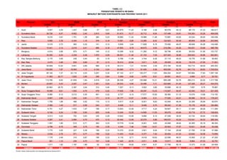 No Provinsi
Jumlah % Jumlah % Jumlah % Jumlah % Jumlah % Jumlah % Jumlah %
(1) (2) (3) (4) (5) (6) (7) (8) (9) (10) (11) (12) (13) (14) (15) (16) (17)
1 Aceh 5.547 3,04 1.247 0,68 27 0,01 20.875 11,43 6.168 3,38 80.578 44,12 68.175 37,33 182.617
2 Sumatera Utara 26.726 6,57 9.952 2,45 2.813 0,69 61.673 15,17 32.712 8,04 137.499 33,81 135.263 33,26 406.638
3 Sumatera Barat 8.216 4,97 1.751 1,06 384 0,23 18.890 11,42 18.996 11,48 72.687 43,93 44.534 26,92 165.458
4 Riau 5.660 2,78 2.434 1,19 378 0,19 13.561 6,65 12.280 6,02 102.923 50,49 66.609 32,68 203.845
5 Jambi 5.319 3,73 462 0,32 141 0,10 5.609 3,94 11.628 8,16 70.492 49,47 48.848 34,28 142.499
6 Sumatera Selatan 10.441 2,14 2.019 0,41 896 0,18 47.853 9,79 46.673 9,55 216.256 44,25 164.631 33,68 488.769
7 Bengkulu 4.814 3,89 875 0,71 149 0,12 10.289 8,32 11.282 9,12 56.798 45,90 39.530 31,95 123.737
8 Lampung 35.292 6,04 2.239 0,38 1.670 0,29 66.551 11,40 41.153 7,05 227.003 38,88 209.943 35,96 583.851
9 Kep. Bangka Belitung 2.175 3,69 238 0,40 93 0,16 6.766 11,49 3.744 6,36 27.110 46,03 18.776 31,88 58.902
10 Kep. Riau 2.473 3,46 634 0,89 91 0,13 16.414 22,94 3.611 5,05 29.000 40,54 19.318 27,00 71.541
11 DKI Jakarta 55.849 10,24 4.841 0,89 968 0,18 39.313 7,21 18.504 3,39 273.164 50,09 152.714 28,00 545.353
12 Jawa Barat 135.955 7,97 19.065 1,12 4.104 0,24 63.565 3,73 91.426 5,36 900.000 52,76 491.719 28,83 1.705.834
13 Jawa Tengah 80.140 7,37 22.114 2,03 3.207 0,30 67.103 6,17 126.377 11,63 594.283 54,67 193.884 17,83 1.087.108
14 DI Yogyakarta 11.583 20,77 1.620 2,90 358 0,64 5.469 9,80 4.970 8,91 26.891 48,21 4.890 8,77 55.781
15 Jawa Timur 113.780 8,63 21.654 1,64 4.619 0,35 56.308 4,27 135.898 10,31 695.296 52,76 290.213 22,02 1.317.768
16 Banten 23.607 5,43 2.057 0,47 1.021 0,23 24.533 5,65 33.486 7,71 222.665 51,24 127.206 29,27 434.575
17 Bali 22.663 28,70 2.397 3,04 312 0,40 7.207 9,13 3.003 3,80 35.688 45,19 7.697 9,75 78.967
18 Nusa Tenggara Barat 19.068 8,61 1.550 0,70 478 0,22 17.625 7,96 29.297 13,23 110.847 50,07 42.540 19,21 221.405
19 Nusa Tenggara Timur 8.980 8,15 5.012 4,55 461 0,42 6.727 6,10 17.577 15,95 56.360 51,15 15.076 13,68 110.193
20 Kalimantan Barat 6.857 3,85 1.452 0,81 171 0,10 24.177 13,57 9.464 5,31 77.020 43,21 59.086 33,15 178.227
21 Kalimantan Tengah 1.755 1,89 486 0,52 119 0,13 5.917 6,38 8.001 8,63 43.040 46,44 33.356 35,99 92.674
22 Kalimantan Selatan 2.369 1,44 917 0,56 344 0,21 8.428 5,11 9.406 5,70 68.242 41,39 75.178 45,59 164.884
23 Kalimantan Timur 4.751 4,27 1.633 1,47 189 0,17 13.903 12,49 4.717 4,24 54.647 49,11 31.444 28,26 111.284
24 Sulawesi Utara 6.746 5,24 1.159 0,90 635 0,49 13.245 10,28 14.855 11,53 56.475 43,84 35.719 27,72 128.834
25 Sulawesi Tengah 5.013 4,20 752 0,63 335 0,28 12.642 10,59 9.666 8,10 47.208 39,55 43.734 36,64 119.350
26 Sulawesi Selatan 9.287 2,41 2.894 0,75 470 0,12 50.440 13,09 22.575 5,86 166.637 43,24 133.041 34,53 385.344
27 Sulawesi Tenggara 1.557 1,80 610 0,71 283 0,33 10.779 12,48 8.291 9,60 34.469 39,92 30.365 35,16 86.354
28 Gorontalo 4.796 8,79 408 0,75 190 0,35 4.340 7,96 7.638 14,01 20.543 37,67 16.621 30,48 54.536
29 Sulawesi Barat 1.770 3,05 227 0,39 189 0,33 13.370 23,05 3.501 6,04 17.154 29,58 21.785 37,56 57.996
30 Maluku 2.034 2,76 571 0,77 159 0,22 11.453 15,54 5.377 7,30 30.454 41,33 23.642 32,08 73.690
31 Maluku Utara 1.179 2,49 315 0,67 156 0,33 4.116 8,71 9.418 19,93 22.006 46,57 10.065 21,30 47.255
32 Papua Barat 361 1,10 236 0,72 157 0,48 7.445 22,70 2.911 8,88 12.817 39,09 8.864 27,03 32.791
33 Papua 1.217 1,92 1.197 1,89 52 0,08 11.730 18,50 4.041 6,37 31.799 50,15 13.373 21,09 63.409
627.980 6,55 115.018 1,20 25.619 0,27 748.316 7,81 768.646 8,02 4.618.051 48,20 2.677.839 27,95 9.581.469
Sumber: Badan Kependudukan dan Keluarga Berencana Nasional,2012
Indonesia
M e t o d e K o n t r a s e p s i
TABEL 4.3
PERSENTASE PESERTA KB BARU
MENURUT METODE KONTRASEPSI DAN PROVINSI TAHUN 2011
IUD MOW MOP Kondom Implan Suntikan Pil Total
 
