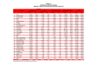 No Provinsi
Peserta % Peserta % Peserta % Peserta % Peserta %
(1) (2) (3) (4) (5) (6) (7) (8) (9) (10) (11) (12)
1 Aceh 114.205 62,54 8.068 4,42 3.896 2,13 56.448 30,91 182.617 100,00
2 Sumatera Utara 310.470 76,35 36.186 8,90 6.581 1,62 53.401 13,13 406.638 100,00
3 Sumatera Barat 111.203 67,21 1.006 0,61 1.932 1,17 51.317 31,02 165.458 100,00
4 Riau 104.265 51,15 7.723 3,79 10.886 5,34 80.971 39,72 203.845 100,00
5 Jambi 92.035 64,59 2.203 1,55 3.360 2,36 44.901 31,51 142.499 100,00
6 Sumatera Selatan 335.876 68,72 34.106 6,98 10.003 2,05 108.784 22,26 488.769 100,00
7 Bengkulu 81.825 66,13 727 0,59 2.600 2,10 38.585 31,18 123.737 100,00
8 Lampung 400.405 68,58 14.568 2,50 10.017 1,72 158.861 27,21 583.851 100,00
9 Kep. Bangka Belitung 34.135 57,95 519 0,88 744 1,26 23.504 39,90 58.902 100,00
10 Kepulauan Riau 34.308 47,96 12.764 17,84 5.641 7,88 18.828 26,32 71.541 100,00
11 DKI Jakarta 181.773 33,33 23.241 4,26 72.832 13,36 267.507 49,05 545.353 100,00
12 Jawa Barat 990.623 58,07 116.879 6,85 36.019 2,11 562.313 32,96 1.705.834 100,00
13 Jawa Tengah 566.187 52,08 55.073 5,07 33.859 3,11 431.989 39,74 1.087.108 100,00
14 DI Yogyakarta 21.763 39,02 10.166 18,22 1.561 2,80 22.291 39,96 55.781 100,00
15 Jawa Timur 775.443 58,85 42.033 3,19 29.802 2,26 470.490 35,70 1.317.768 100,00
16 Banten 249.283 57,36 22.267 5,12 14.111 3,25 148.914 34,27 434.575 100,00
17 Bali 30.695 38,87 4.281 5,42 4.023 5,09 39.968 50,61 78.967 100,00
18 Nusa Tenggara Barat 200.943 90,76 3.027 1,37 1.826 0,82 15.609 7,05 221.405 100,00
19 Nusa Tenggara Timur 107.466 97,53 388 0,35 291 0,26 2.048 1,86 110.193 100,00
20 Kalimantan Barat 111.733 62,69 24.548 13,77 4.696 2,63 37.250 20,90 178.227 100,00
21 Kalimantan Tengah 66.832 72,12 9.076 9,79 1.256 1,36 15.510 16,74 92.674 100,00
22 Kalimantan Selatan 105.647 64,07 4.305 2,61 2.730 1,66 52.202 31,66 164.884 100,00
23 Kalimantan Timur 63.122 56,72 6.183 5,56 2.836 2,55 39.143 35,17 111.284 100,00
24 Sulawesi Utara 84.946 65,93 13.368 10,38 6.489 5,04 24.031 18,65 128.834 100,00
25 Sulawesi Tengah 107.964 90,46 2.456 2,06 1.278 1,07 7.652 6,41 119.350 100,00
26 Sulawesi Selatan 320.228 83,10 13.479 3,50 5.975 1,55 45.662 11,85 385.344 100,00
27 Sulawesi Tenggara 76.682 88,80 536 0,62 1.522 1,76 7.614 8,82 86.354 100,00
28 Gorontalo 38.673 70,91 2.690 4,93 622 1,14 12.551 23,01 54.536 100,00
29 Sulawesi Barat 50.814 87,62 85 0,15 515 0,89 6.582 11,35 57.996 100,00
30 Maluku 66.652 90,45 1.702 2,31 1.141 1,55 4.195 5,69 73.690 100,00
31 Maluku Utara 42.837 90,65 1.290 2,73 737 1,56 2.391 5,06 47.255 100,00
32 Papua Barat 30.003 91,50 1.056 3,22 81 0,25 1.651 5,03 32.791 100,00
33 Papua 56.810 89,59 2.557 4,03 1.295 2,04 2.747 4,33 63.409 100,00
5.965.846 62,26 478.556 4,99 281.157 2,93 2.855.910 29,81 9.581.469 100,00
Sumber: Badan Kependudukan dan Keluarga Berencana Nasional, 2012
Indonesia
PERSENTASE PESERTA KB BARU
MENURUT TEMPAT PELAYANAN DAN PROVINSI TAHUN 2011
Klinik KB
TABEL 4.4
Pemerintah Swasta JumlahBidan Praktik SwastaDokter Praktik Swasta
 
