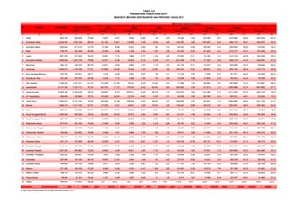 No Provinsi Jumlah PUS
Jumlah % Jumlah % Jumlah % Jumlah % Jumlah % Jumlah % Jumlah % Jumlah %
(1) (2) (3) (4) (5) (6) (7) (8) (9) (10) (11) (12) (13) (14) (15) (16) (17) (18) (19)
1 Aceh 803.763 609.929 75,88 15.647 2,57 4.884 0,80 198 0,03 15.422 2,53 55.295 9,07 272.560 44,69 245.923 40,32
2 Sumatera Utara 2.204.567 1.509.109 68,45 160.152 10,61 112.896 7,48 6.002 0,40 140.363 9,30 100.287 6,65 496.712 32,91 492.697 32,65
3 Sumatera Barat 828.604 611.415 73,79 54.166 8,86 17.423 2,85 891 0,15 83.491 13,66 26.554 4,34 309.840 50,68 119.050 19,47
4 Riau 746.748 492.449 65,95 29.358 5,96 5.139 1,04 1.847 0,38 52.022 10,56 21.020 4,27 215.377 43,74 167.686 34,05
5 Jambi 661.873 517.920 78,25 36.891 7,12 3.965 0,77 1.222 0,24 70.981 13,71 10.182 1,97 212.125 40,96 182.554 35,25
6 Sumatera Selatan 1.608.664 1.285.105 79,89 56.027 4,36 40.050 3,12 5.259 0,41 221.466 17,23 71.322 5,55 538.174 41,88 352.807 27,45
7 Bengkulu 384.154 344.919 89,79 22.631 6,56 6.800 1,97 1.149 0,33 52.128 15,11 13.227 3,83 150.936 43,76 98.048 28,43
8 Lampung 1.600.470 1.139.746 71,21 141.896 12,45 15.183 1,33 13.851 1,22 163.341 14,33 26.641 2,34 404.122 35,46 374.712 32,88
9 Kep. Bangka Belitung 232.292 182.831 78,71 7.414 4,06 5.252 2,87 194 0,11 17.418 9,53 7.438 4,07 81.271 44,45 63.844 34,92
10 Kepulauan Riau 343.946 223.763 65,06 15.938 7,12 3.366 1,50 793 0,35 15.550 6,95 12.863 5,75 99.344 44,40 75.909 33,92
11 DKI Jakarta 1.258.291 1.025.151 81,47 215.285 21,00 35.743 3,49 10.553 1,03 71.960 7,02 36.963 3,61 383.960 37,45 270.687 26,40
12 Jawa Barat 9.141.262 7.014.713 76,74 822.574 11,73 170.534 2,43 64.891 0,93 320.924 4,58 91.912 1,31 3.595.998 51,26 1.947.880 27,77
13 Jawa Tengah 6.663.396 5.285.530 79,32 439.687 8,32 287.911 5,45 58.318 1,10 519.973 9,84 119.166 2,25 3.017.353 57,09 843.122 15,95
14 DI Yogyakarta 549.894 432.989 78,74 103.645 23,94 21.319 4,92 3.057 0,71 25.906 5,98 26.789 6,19 199.221 46,01 53.052 12,25
15 Jawa Timur 7.992.674 6.150.153 76,95 883.092 14,36 309.328 5,03 28.631 0,47 526.859 8,57 94.601 1,54 2.966.486 48,23 1.341.156 21,81
16 Banten 1.880.104 1.271.193 67,61 115.283 9,07 24.621 1,94 16.253 1,28 139.301 10,96 39.070 3,07 628.281 49,42 308.384 24,26
17 Bali 669.944 573.932 85,67 269.967 47,04 21.658 3,77 2.947 0,51 10.054 1,75 16.806 2,93 204.558 35,64 47.942 8,35
18 Nusa Tenggara Barat 1.095.663 839.559 76,63 256.283 30,53 32.070 3,82 6.909 0,82 81.011 9,65 16.464 1,96 290.842 34,64 155.980 18,58
19 Nusa Tenggara Timur 683.059 499.630 73,15 56.509 11,31 22.583 4,52 4.821 0,96 59.424 11,89 12.200 2,44 268.722 53,78 75.371 15,09
20 Kalimantan Barat 873.575 619.160 70,88 37.494 6,06 9.258 1,50 4.213 0,68 39.181 6,33 2.445 0,39 250.320 40,43 254.235 41,06
21 Kalimantan Tengah 429.953 340.880 79,28 7.105 2,08 3.768 1,11 529 0,16 33.327 9,78 23.794 6,98 142.569 41,82 129.788 38,07
22 Kalimantan Selatan 728.806 574.652 78,85 10.392 1,81 6.888 1,20 924 0,16 39.617 6,89 11.592 2,02 201.724 35,10 303.515 52,82
23 Kalimantan Timur 593.710 431.338 72,65 43.662 10,12 9.406 2,18 997 0,23 21.072 4,89 13.033 3,02 168.689 39,11 174.479 40,45
24 Sulawesi Utara 441.125 372.555 84,46 20.000 5,37 3.013 0,81 7.917 2,13 102.435 27,50 38.151 10,24 115.867 31,10 85.172 22,86
25 Sulawesi Tengah 513.300 397.790 77,50 22.675 5,70 8.463 2,13 1.007 0,25 36.029 9,06 10.488 2,64 162.451 40,84 156.677 39,39
26 Sulawesi Selatan 1.351.935 980.883 72,55 43.963 4,48 16.201 1,65 1.155 0,12 93.529 9,54 74.051 7,55 426.999 43,53 324.985 33,13
27 Sulawesi Tenggara 404.291 306.801 75,89 7.903 2,58 5.788 1,89 1.191 0,39 39.464 12,86 15.267 4,98 120.535 39,29 116.653 38,02
28 Gorontalo 207.685 178.105 85,76 19.657 11,04 2.654 1,49 742 0,42 27.610 15,50 4.431 2,49 66.519 37,35 56.492 31,72
29 Sulawesi Barat 199.682 153.133 76,69 5.271 3,44 1.335 0,87 370 0,24 11.181 7,30 14.134 9,23 58.083 37,93 62.759 40,98
30 Maluku 271.852 199.162 73,26 8.058 4,05 4.915 2,47 1.098 0,55 20.487 10,29 15.615 7,84 87.186 43,78 61.803 31,03
31 Maluku Utara 199.758 124.515 62,33 2.885 2,32 2.394 1,92 675 0,54 23.374 18,77 6.443 5,17 46.111 37,03 42.633 34,24
32 Papua Barat 59.900 45.191 75,44 2.121 4,69 1.547 3,42 81 0,18 2.517 5,57 3.789 8,38 20.747 45,91 14.389 31,84
33 Papua 280.875 137.853 49,08 t.a.d t.a.d t.a.d t.a.d t.a.d t.a.d t.a.d t.a.d t.a.d t.a.d t.a.d t.a.d t.a.d t.a.d
45.905.815 34.872.054 75,96 3.933.631 11,28 1.216.355 3,49 248.685 0,71 3.077.417 8,82 1.032.033 2,96 16.203.682 46,47 9.000.384 25,81
Sumber: Badan Kependudukan dan Keluarga Berencana Nasional, 2012
Indonesia
IUD MOW MOPPeserta KB Aktif
TABEL 4.5
Implan
MENURUT METODE KONTRASEPSI DAN PROVINSI TAHUN 2011
Suntikan Pil
PERSENTASE PESERTA KB AKTIF
M e t o d e K o n t r a s e p s i
Kondom
 
