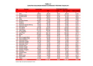 No Provinsi Jumlah Bayi
KN1 % KN1 KN Lengkap %KN Lengkap
(1) (2) (3) (4) (5) (6) (7)
1 Aceh 98.877 84.074 85,03 80.919 81,84
2 Sumatera Utara 273.279 252.813 92,51 217.163 79,47
3 Sumatera Barat 102.187 89.573 87,66 81.816 80,06
4 Riau 127.459 104.917 82,31 97.484 76,48
5 Jambi 71.338 67.528 94,66 64.838 90,89
6 Sumatera Selatan 183.907 142.124 77,28 130.748 71,09
7 Bengkulu 36.837 32.668 88,68 30.460 82,69
8 Lampung 168.772 156.183 92,54 137.378 81,40
9 Kepulauan Bangka Belitung 26.383 26.189 99,26 24.682 93,55
10 Kepulauan Riau 42.495 36.655 86,26 30.755 72,37
11 DKI Jakarta 150.788 147.042 97,52 136.523 90,54
12 Jawa Barat 941.766 869.810 92,36 803.903 85,36
13 Jawa Tengah 574.745 564.368 98,19 548.085 95,36
14 DI Yogyakarta 44.104 37.731 85,55 33.193 75,26
15 Jawa Timur 595.162 584.105 98,14 554.552 93,18
16 Banten 219.965 204.479 92,96 191.629 87,12
17 Bali 64.620 55.656 86,13 52.906 81,87
18 Nusa Tenggara Barat 106.577 100.358 94,16 97.444 91,43
19 Nusa Tenggara Timur 109.779 89.255 81,30 83.316 75,89
20 Kalimantan Barat 95.405 80.559 84,44 72.060 75,53
21 Kalimantan Tengah 48.136 35.661 74,08 34.393 71,45
22 Kalimantan Selatan 67.694 67.434 99,62 64.476 95,25
23 Kalimantan Timur 75.149 53.708 71,47 40.810 54,31
24 Sulawesi Utara 44.304 38.326 86,51 36.594 82,60
25 Sulawesi Tengah 49.245 45.932 93,27 44.712 90,80
26 Sulawesi Selatan 160.310 140.776 87,81 129.937 81,05
27 Sulawesi Tenggara 39.895 37.322 93,55 36.112 90,52
28 Gorontalo 20.353 19.586 96,23 18.094 88,90
29 Sulawesi Barat 25.482 21.581 84,69 19.261 75,59
30 Maluku 36.571 27.928 76,37 26.183 71,59
31 Maluku Utara 23.322 20.005 85,78 19.156 82,14
32 Papua Barat 17.467 7.467 42,75 5.701 32,64
33 Papua 57.326 11.947 20,84 10.814 18,86
4.699.699 4.253.760 90,51 3.956.097 84,18
Sumber: Ditjen Gizi dan KIA, Kemenkes RI, 2012
TABEL 4.7
Kunjungan Neonatus
Indonesia
CAKUPAN KUNJUNGAN NEONATUS MENURUT PROVINSI TAHUN 2011
 