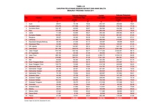 Jumlah
No Provinsi Jumlah Bayi Anak Balita
Jumlah % Jumlah %
(1) (2) (3) (4) (5) (6) (7) (8)
1 Aceh 98.877 75.198 76,05 443.727 354.600 79,91
2 Sumatera Utara 273.279 217.996 79,77 1.009.566 779.155 77,18
3 Sumatera Barat 102.187 92.855 90,87 394.994 334.560 84,70
4 Riau 127.459 102.465 80,39 565.439 443.870 78,50
5 Jambi 71.338 63.684 89,27 304.344 256.562 84,30
6 Sumatera Selatan 183.907 140.674 76,49 718.334 581.851 81,00
7 Bengkulu 36.837 30.340 82,36 141.691 94.947 67,01
8 Lampung 168.772 149.395 88,52 896.568 515.697 57,52
9 Kepulauan Bangka Belitung 26.383 21.405 81,13 120.497 98.808 82,00
10 Kepulauan Riau 42.495 26.632 62,67 178.534 145.327 81,40
11 DKI Jakarta 150.788 144.967 96,14 664.653 543.154 81,72
12 Jawa Barat 941.766 835.619 88,73 3.255.727 2.891.086 88,80
13 Jawa Tengah 574.745 533.192 92,77 2.117.242 2.035.491 96,14
14 DI Yogyakarta 44.104 40.339 91,46 185.844 179.711 96,70
15 Jawa Timur 595.162 549.945 92,40 2.395.777 2.034.015 84,90
16 Banten 219.965 200.731 91,26 1.041.320 884.081 84,90
17 Bali 64.620 54.340 84,09 323.352 264.171 81,70
18 Nusa Tenggara Barat 106.577 105.623 99,10 532.879 373.587 70,11
19 Nusa Tenggara Timur 109.779 72.946 66,45 414.738 245.608 59,22
20 Kalimantan Barat 95.405 69.682 73,04 414.797 321.468 77,50
21 Kalimantan Tengah 48.136 29.391 61,06 201.491 152.185 75,53
22 Kalimantan Selatan 67.694 30.831 45,54 302.823 239.533 79,10
23 Kalimantan Timur 75.149 70.802 94,22 320.907 181.663 56,61
24 Sulawesi Utara 44.304 37.705 85,11 178.815 147.165 82,30
25 Sulawesi Tengah 49.245 36.818 74,77 208.040 146.011 70,18
26 Sulawesi Selatan 160.310 128.680 80,27 702.308 554.964 79,02
27 Sulawesi Tenggara 39.895 36.475 91,43 212.544 157.948 74,31
28 Gorontalo 20.353 16.044 78,83 97.487 80.305 82,38
29 Sulawesi Barat 25.482 21.865 85,81 112.801 79.709 70,66
30 Maluku 36.571 24.929 68,17 190.558 123.892 65,02
31 Maluku Utara 23.322 19.642 84,22 111.983 66.894 59,74
32 Papua Barat 17.467 8.154 46,68 83.646 58.469 69,90
33 Papua 57.326 15.041 26,24 282.358 118.026 41,80
4.699.699 4.004.405 85,21 19.125.784 15.484.513 80,96
Sumber: Ditjen Gizi dan KIA, Kemenkes RI, 2012
TABEL 4.8
Indonesia
CAKUPAN PELAYANAN KESEHATAN BAYI DAN ANAK BALITA
MENURUT PROVINSI TAHUN 2011
Cakupan Pelayanan
Kesehatan Bayi
Cakupan Pelayanan
Kesehatan Anak Balita
 