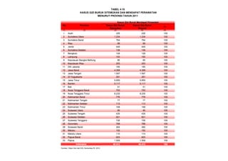 No Provinsi Kasus Gizi Buruk
Ditemukan
Kasus Gizi Buruk
Dirawat
%
(1) (2) (3) (4) (5)
1 Aceh 226 226 100
2 Sumatera Utara 1.234 1.234 100
3 Sumatera Barat 764 764 100
4 Riau 66 66 100
5 Jambi 449 449 100
6 Sumatera Selatan 136 136 100
7 Bengkulu 128 128 100
8 Lampung 193 193 100
9 Kepulauan Bangka Belitung 85 85 100
10 Kepulauan Riau 253 253 100
11 DKI Jakarta 185 185 100
12 Jawa Barat 4.358 4.358 100
13 Jawa Tengah 1.597 1.597 100
14 DI Yogyakarta 291 291 100
15 Jawa Timur 9.859 9.859 100
16 Banten 5.117 5.117 100
17 Bali 51 51 100
18 Nusa Tenggara Barat 753 753 100
19 Nusa Tenggara Timur 8.235 8.235 100
20 Kalimantan Barat 776 776 100
21 Kalimantan Tengah 77 77 100
22 Kalimantan Selatan 113 113 100
23 Kalimantan Timur 168 168 100
24 Sulawesi Utara 90 90 100
25 Sulawesi Tengah 435 435 100
26 Sulawesi Selatan 621 621 100
27 Sulawesi Tenggara 726 726 100
28 Gorontalo 768 768 100
29 Sulawesi Barat 264 264 100
30 Maluku 152 152 100
31 Maluku Utara 110 110 100
32 Papua Barat 623 623 100
33 Papua 1.509 1.509 100
40.412 40.412 100
Sumber: Ditjen Gizi dan KIA, Kemenkes RI, 2012
Indonesia
TABEL 4.10
KASUS GIZI BURUK DITEMUKAN DAN MENDAPAT PERAWATAN
MENURUT PROVINSI TAHUN 2011
Kasus Gizi Buruk Mendapat Perawatan
 