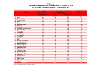 Puskesmas Dengan Jumlah Seluruh Panti
No Provinsi Panti Anak Terlantar di Wilayah Kerja
di Wilayah Kerja Jumlah Persentase (%)
(1) (2) (3) (4) (5) (6)
1 Aceh 83 83 100 111
2 Sumatera Utara 28 28 100 21
3 Sumatera Barat 68 68 100 102
4 Riau 51 51 100 68
5 Jambi 48 48 100 48
6 Sumatera Selatan 63 63 100 125
7 Bengkulu 22 22 100 28
8 Lampung 57 57 100 60
9 Kepulauan Bangka Belitung 11 11 100 16
10 Kepulauan Riau 19 19 100 52
11 DKI Jakarta 33 33 100 80
12 Jawa Barat 100 100 100 117
13 Jawa Tengah 25 25 100 33
14 DI Yogyakarta 28 28 100 16
15 Jawa Timur 415 415 100 993
16 Banten 19 19 100 23
17 Bali 27 27 100 60
18 Nusa Tenggara Barat 85 85 100 24
19 Nusa Tenggara Timur 90 90 100 180
20 Kalimantan Barat 54 54 100 115
21 Kalimantan Tengah 25 25 100 44
22 Kalimantan Selatan 44 44 100 84
23 Kalimantan Timur 37 37 100 50
24 Sulawesi Utara 23 23 100 33
25 Sulawesi Tengah 11 11 100 18
26 Sulawesi Selatan 140 140 100 291
27 Sulawesi Tenggara 48 48 100 73
28 Gorontalo 16 16 100 22
29 Sulawesi Barat 15 15 100 14
30 Maluku 20 20 100 36
31 Maluku Utara 17 17 100 21
32 Papua Barat 2 2 100 3
33 Papua 27 27 100 124
1.751 1.751 100 3.085
Sumber: Ditjen Bina Gizi dan KIA, Kemenkes RI, 2012
TABEL 4.12
Puskesmas Membina Panti Anak Terlantar
JUMLAH PUSKESMAS YANG MELAKUKAN PEMBINAAN KESEHATAN ANAK
DI PANTI ANAK TERLANTAR MENURUT PROVINSI TAHUN 2011
Indonesia
di Wilayah Kerja
 