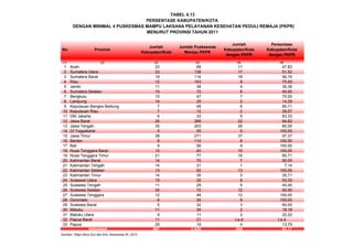 No Provinsi
Jumlah
Kabupaten/Kota
Jumlah Puskesmas
Mampu PKPR
Jumlah
Kabupaten/Kota
dengan PKPR
Persentase
Kabupaten/Kota
dengan PKPR
(1) (2) (3) (4) (5) (6)
1 Aceh 23 69 11 47,83
2 Sumatera Utara 33 138 17 51,52
3 Sumatera Barat 19 114 18 94,74
4 Riau 12 143 9 75,00
5 Jambi 11 38 4 36,36
6 Sumatera Selatan 15 72 6 40,00
7 Bengkulu 10 47 7 70,00
8 Lampung 14 25 2 14,29
9 Kepulauan Bangka Belitung 7 48 6 85,71
10 Kepulauan Riau 7 12 2 28,57
11 DKI Jakarta 6 33 5 83,33
12 Jawa Barat 26 368 22 84,62
13 Jawa Tengah 35 203 28 80,00
14 DI Yogyakarta 5 55 5 100,00
15 Jawa Timur 38 271 37 97,37
16 Banten 8 110 8 100,00
17 Bali 9 56 9 100,00
18 Nusa Tenggara Barat 10 40 10 100,00
19 Nusa Tenggara Timur 21 77 18 85,71
20 Kalimantan Barat 14 70 7 50,00
21 Kalimantan Tengah 14 31 1 7,14
22 Kalimantan Selatan 13 52 13 100,00
23 Kalimantan Timur 14 35 5 35,71
24 Sulawesi Utara 15 32 8 53,33
25 Sulawesi Tengah 11 29 5 45,45
26 Sulawesi Selatan 24 72 12 50,00
27 Sulawesi Tenggara 12 48 12 100,00
28 Gorontalo 6 24 6 100,00
29 Sulawesi Barat 5 32 3 60,00
30 Maluku 11 34 2 18,18
31 Maluku Utara 9 11 2 22,22
32 Papua Barat 11 21 t.a.d t.a.d
33 Papua 29 19 4 13,79
497 2.429 304 61,17
Sumber: Ditjen Bina Gizi dan KIA, Kemenkes RI, 2012
Indonesia
MENURUT PROVINSI TAHUN 2011
DENGAN MINIMAL 4 PUSKESMAS MAMPU LAKSANA PELAYANAN KESEHATAN PEDULI REMAJA (PKPR)
PERSENTASE KABUPATEN/KOTA
TABEL 4.13
 