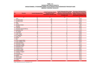 (1) (2) (3) (4) (5) (6)
1 Aceh 23 12 6 26,09
2 Sumatera Utara 33 138 11 33,33
3 Sumatera Barat 19 26 11 57,89
4 Riau 12 22 11 91,67
5 Jambi 11 33 11 100,00
6 Sumatera Selatan 15 4 1 6,67
7 Bengkulu 10 16 5 50,00
8 Lampung 14 14 7 50,00
9 Kepulauan Bangka Belitung 7 15 5 71,43
10 Kepulauan Riau 7 17 5 71,43
11 DKI Jakarta 6 14 6 100,00
12 Jawa Barat 26 90 14 53,85
13 Jawa Tengah 35 138 29 82,86
14 DI Yogyakarta 5 18 5 100,00
15 Jawa Timur 38 115 17 44,74
16 Banten 8 18 8 100,00
17 Bali 9 18 9 100,00
18 Nusa Tenggara Barat 10 20 10 100,00
19 Nusa Tenggara Timur 21 38 19 90,48
20 Kalimantan Barat 14 24 5 35,71
21 Kalimantan Tengah 14 17 3 21,43
22 Kalimantan Selatan 13 26 13 100,00
23 Kalimantan Timur 14 6 2 14,29
24 Sulawesi Utara 15 20 10 66,67
25 Sulawesi Tengah 11 18 7 63,64
26 Sulawesi Selatan 24 27 5 20,83
27 Sulawesi Tenggara 12 20 7 58,33
28 Gorontalo 6 10 5 83,33
29 Sulawesi Barat 5 8 3 60,00
30 Maluku 11 13 5 45,45
31 Maluku Utara 9 11 4 44,44
32 Papua Barat 11 20 6 54,55
33 Papua 29 13 4 13,79
497 999 269 54,12
Sumber: Ditjen Bina Gizi dan KIA, Kemenkes RI, 2012
PERSENTASE KABUPATEN/KOTA
DENGAN MINIMAL 2 PUSKESMAS MAMPU TATALAKSANA KASUS KEKERASAN TERHADAP ANAK
TABEL 4.14
Persentase Kabupaten/Kota
dengan Minimal 2 Puskesmas
Mampu Tatalaksana Kasus
Kekerasasan terhadap Anak
Indonesia
MENURUT PROVINSI TAHUN 2011
No Provinsi Jumlah Kabupaten/Kota
Jumlah Puskesmas dengan
Tatalaksana Kasus
Kekerasasan terhadap Anak
Jumlah Kabupaten/Kota dengan
Minimal 2 Puskesmas Mampu
Tatalaksana Kasus Kekerasasan
terhadap Anak
 