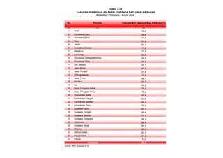 CAKUPAN PEMBERIAN ASI EKSKLUSIF PADA BAYI UMUR 0-6 BULAN
MENURUT PROVINSI TAHUN 2010
(1) (2) (3)
1 Aceh 49,6
2 Sumatera Utara 56,6
3 Sumatera Barat 71,4
4 Riau 57,6
5 Jambi 62,1
6 Sumatera Selatan 71,8
7 Bengkulu 77,5
8 Lampung 62,6
9 Kepulauan Bangka Belitung 54,9
10 Kepulauan Riau 55,5
11 DKI Jakarta 62,1
12 Jawa Barat 67,3
13 Jawa Tengah 57,8
14 DI Yogyakarta 71,0
15 Jawa Timur 49,7
16 Banten 52,7
17 Bali 50,2
18 Nusa Tenggara Barat 79,7
19 Nusa Tenggara Timur 79,4
20 Kalimantan Barat 50,9
21 Kalimantan Tengah 63,6
22 Kalimantan Selatan 61,7
23 Kalimantan Timur 70,0
24 Sulawesi Utara 63,1
25 Sulawesi Tengah 60,4
26 Sulawesi Selatan 77,1
27 Sulawesi Tenggara 64,3
28 Gorontalo 60,4
29 Sulawesi Barat 67,3
30 Maluku 62,3
31 Maluku Utara 61,3
32 Papua Barat 61,2
33 Papua 73,0
61,5
Sumber : BPS, Susenas, 2010
No Provinsi
Indonesia
Cakupan ASI Eksklusif Bayi 0-6 Bulan (%)
TABEL 4.15
 