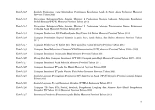 xi
Tabel 4.12 Jumlah Puskesmas yang Melakukan Pembinaan Kesehatan Anak di Panti Anak Terlantar Menurut
Provinsi Tahun 2011
Tabel 4.13 Persentase Kabupaten/Kota dengan Minimal 4 Puskesmas Mampu Laksana Pelayanan Kesehatan
Peduli Remaja (PKPR) Menurut Provinsi Tahun 2011
Tabel 4.14 Persentase Kabupaten/Kota dengan Minimal 2 Puskesmas Mampu Tatalaksana Kasus Kekerasan
terhadap Anak Menurut Provinsi Tahun 2011
Tabel 4.15 Cakupan Pemberian ASI Eksklusif pada Bayi Umur 0-6 Bulan Menurut Provinsi Tahun 2010
Tabel 4.16 Cakupan Pemberian Kapsul Vitamin A pada Bayi, Anak Balita, dan Balita Menurut Provinsi Tahun
2011
Tabel 4.17 Cakupan Pemberian 90 Tablet Besi (Fe3) pada Ibu Hamil Menurut Provinsi Tahun 2011
Tabel 4.18 Cakupan Desa/Kelurahan Universal Child Immunization (UCI) Menurut Provinsi Tahun 2008 – 2011
Tabel 4.19 Cakupan Imunisasi Dasar pada Bayi Menurut Provinsi Tahun 2011
Tabel 4.20 Droup Out Rate Cakupan Imunisasi DPT-HB1-Campak pada Bayi Menurut Provinsi Tahun 2007 – 2011
Tabel 4.21 Cakupan Imunisasi Anak Sekolah Menurut Provinsi Tahun 2011
Tabel 4.22 Cakupan Imunisasi TT pada Ibu Hamil Menurut Provinsi Tahun 2011
Tabel 4.23 Cakupan Imunisasi TT pada Wanita Usia Subur Menurut Provinsi Tahun 2011
Tabel 4.24 Jumlah Layanan Pencegahan Penularan HIV dari Ibu ke Anak (PPIA) Menurut Provinsi sampai dengan
Tahun 2011
Tabel 4.25 Jumlah Layanan Terapi Rumatan Metadon (RTM) di Indonesia Tahun 2011
Tabel 4.26 Cakupan TB Paru BTA Positif, Sembuh, Pengobatan Lengkap dan Success Rate (Hasil Pengobatan
Penyakit TB Tahun 2010) Menurut Provinsi Tahun 2011
Tabel 4.27 Penemuan Penderita Pneumonia pada Balita Menurut Provinsi Tahun 2011
 