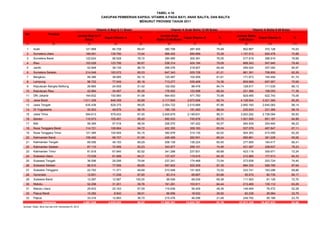 No Provinsi
Jumlah Bayi 6-11
Bulan
Dapat Vitamin A %
Jumlah Anak
Balita 12-59 Bulan
Dapat Vitamin A %
Jumlah Balita
6-59 Bulan
Dapat Vitamin A %
(1) (2) (3) (4) (5) (6) (7) (8) (9) (10) (11)
1 Aceh 121.959 84.728 69,47 380.708 287.400 75,49 502.667 372.128 74,03
2 Sumatera Utara 189.061 139.790 73,94 968.452 680.689 70,29 1.157.513 820.479 70,88
3 Sumatera Barat 122.624 96.528 78,72 394.995 300.391 76,05 517.619 396.919 76,68
4 Riau 153.029 123.756 80,87 536.314 424.184 79,09 689.343 547.940 79,49
5 Jambi 42.948 38.135 88,79 256.076 218.927 85,49 299.024 257.062 85,97
6 Sumatera Selatan 214.048 183.072 85,53 647.343 525.728 81,21 861.391 708.800 82,29
7 Bengkulu 46.386 38.085 82,10 125.487 102.409 81,61 171.873 140.494 81,74
8 Lampung 96.722 77.549 80,18 713.277 530.408 74,36 809.999 607.957 75,06
9 Kepulauan Bangka Belitung 26.865 24.559 91,42 102.052 86.476 84,74 128.917 111.035 86,13
10 Kepulauan Riau 42.884 34.457 80,35 178.502 123.596 69,24 221.386 158.053 71,39
11 DKI Jakarta 164.832 150.960 91,58 664.653 471.783 70,98 829.485 622.743 75,08
12 Jawa Barat 1.011.329 848.359 83,89 3.117.605 2.673.006 85,74 4.128.934 3.521.365 85,29
13 Jawa Tengah 635.438 629.375 99,05 2.054.722 2.010.688 97,86 2.690.160 2.640.063 98,14
14 DI Yogyakarta 50.503 49.876 98,76 185.130 181.493 98,04 235.633 231.369 98,19
15 Jawa Timur 594.613 579.433 97,45 2.405.679 2.148.631 89,31 3.000.292 2.728.064 90,93
16 Banten 110.573 105.491 95,40 890.933 745.676 83,70 1.001.506 851.167 84,99
17 Bali 58.369 57.518 98,54 206.570 197.422 95,57 264.939 254.940 96,23
18 Nusa Tenggara Barat 114.721 108.664 94,72 422.355 359.183 85,04 537.076 467.847 87,11
19 Nusa Tenggara Timur 121.385 100.929 83,15 382.978 314.130 82,02 504.363 415.059 82,29
20 Kalimantan Barat 159.492 98.727 61,90 426.469 282.501 66,24 585.961 381.228 65,06
21 Kalimantan Tengah 69.556 48.193 69,29 208.139 136.224 65,45 277.695 184.417 66,41
22 Kalimantan Selatan 87.110 72.506 83,23 343.977 256.121 74,46 431.087 328.627 76,23
23 Kalimantan Timur 81.818 67.840 82,92 341.298 237.831 69,68 423.116 305.671 72,24
24 Sulawesi Utara 73.539 61.998 84,31 137.427 115.915 84,35 210.966 177.913 84,33
25 Sulawesi Tengah 36.596 29.256 79,94 237.241 174.468 73,54 273.836 203.724 74,40
26 Sulawesi Selatan 86.510 77.556 89,65 597.822 522.209 87,35 684.332 599.765 87,64
27 Sulawesi Tenggara 22.793 11.371 49,89 210.948 151.925 72,02 233.741 163.296 69,86
28 Gorontalo 12.601 11.038 87,60 83.314 69.697 83,66 95.915 80.735 84,17
29 Sulawesi Barat 12.087 12.087 100,00 99.506 69.039 69,38 111.593 81.126 72,70
30 Maluku 52.208 31.201 59,76 161.261 103.911 64,44 213.469 135.112 63,29
31 Maluku Utara 29.833 20.163 67,59 116.636 56.409 48,36 146.469 76.572 52,28
32 Papua Barat 15.282 8.942 58,51 66.956 18.022 26,92 82.238 26.964 32,79
33 Papua 33.316 12.893 38,70 215.476 46.296 21,49 248.792 59.189 23,79
4.691.029 4.035.035 86,02 17.880.301 14.622.787 81,78 22.571.330 18.657.823 82,66
Sumber: Ditjen. Bina Gizi dan KIA, Kemenkes RI, 2012
TABEL 4.16
CAKUPAN PEMBERIAN KAPSUL VITAMIN A PADA BAYI, ANAK BALITA, DAN BALITA
MENURUT PROVINSI TAHUN 2011
Vitamin A Bayi 6-11 Bulan
Indonesia
Vitamin A Anak Balita 12-59 Bulan Vitamin A Balita 6-59 Bulan
 