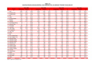 No Provinsi Jumlah Desa Desa UCI % Jumlah Desa Desa UCI % Jumlah Desa Desa UCI % Jumlah Desa Desa UCI %
(1) (2) (3) (4) (5) (6) (7) (8) (9) (10) (11) (12) (13) (14)
1 Aceh 6.483 1.841 28,40 6.436 2.444 37,97 6.471 3.408 52,67 6.451 4.020 62,32
2 Sumatera Utara 5.772 4.079 70,67 5.978 4.150 69,42 5.771 3.997 69,26 5.734 3.012 52,53
3 Sumatera Barat 3.380 2.297 67,96 3.437 3.284 95,55 3.437 3.335 97,03 3.760 3.256 86,60
4 Riau 1.559 1.171 75,11 1.642 935 56,94 1.642 925 56,33 1.647 1.123 68,18
5 Jambi 1.271 1.095 86,15 1.329 1.116 83,97 1.363 1.215 89,14 1.380 1.310 94,93
6 Sumatera Selatan 251 235 93,63 3.103 2.559 82,47 3.108 2.637 84,85 3.105 2.730 87,92
7 Bengkulu 1.325 1.054 79,55 1.461 1.114 76,25 1.463 1.143 78,13 1.347 1.077 79,96
8 Lampung 2.310 1.511 65,41 2.247 1.008 44,86 2.401 2.048 85,30 2.462 2.182 88,63
9 Kep. Bangka Belitung 36 31 82,98 346 311 89,88 359 329 91,64 359 322 89,69
10 Kepulauan Riau 317 222 65,55 333 222 66,67 351 223 63,53 351 275 78,35
11 DKI Jakarta 282 234 86,83 267 267 100,00 267 265 99,25 267 266 99,63
12 Jawa Barat 6.000 3.933 94,52 5.877 4.754 80,89 5.880 4.858 82,62 5.893 4.653 78,96
13 Jawa Tengah 8.560 7.433 75,05 8.559 7.886 92,14 8.287 7.791 94,01 8.573 8.254 96,28
14 DI Yogyakarta 438 414 69,54 438 432 98,63 438 438 100,00 438 438 100,00
15 Jawa Timur 1.407 1.056 71,77 8.505 6.842 80,45 8.507 6.453 75,86 8.507 4.645 54,60
16 Banten 1.504 875 72,21 1.454 986 67,81 1.510 1.238 81,99 1.535 1.189 77,46
17 Bali 707 705 76,95 715 712 99,58 716 714 99,72 716 679 94,83
18 Nusa Tenggara Barat 885 793 76,38 897 823 91,75 911 844 92,65 951 893 93,90
19 Nusa Tenggara Timur 2.813 1.968 74,72 2.813 2.194 78,00 2.817 1.916 68,02 2.832 2.051 72,42
20 Kalimantan Barat 1.520 1.057 81,78 1.858 1.161 62,49 1.873 1.134 60,54 1.896 1.342 70,78
21 Kalimantan Tengah 1.456 1.045 65,86 1.479 1.012 68,42 1.492 1.160 77,75 1.510 1.136 75,23
22 Kalimantan Selatan 1.965 1.419 99,72 1.958 1.377 70,33 1.983 1.382 69,69 1.981 1.416 71,48
23 Kalimantan Timur 1.410 1.085 89,60 1.417 828 58,43 1.417 895 63,16 1.438 947 65,86
24 Sulawesi Utara 1.435 1.096 69,96 1.546 1.097 70,96 1.395 898 64,37 1.673 1.243 74,30
25 Sulawesi Tengah 1.634 1.221 53,51 1.710 1.189 69,53 1.778 1.063 59,79 1.817 1.365 75,12
26 Sulawesi Selatan 2.898 2.370 21,30 2.941 2.459 83,61 2.947 2.420 82,12 2.960 2.507 84,70
27 Sulawesi Tenggara 1.939 1.277 58,18 1.989 768 38,61 2.028 1.422 70,12 2.092 1.492 71,32
28 Gorontalo 601 371 49,22 606 399 65,84 622 382 61,41 622 317 50,96
29 Sulawesi Barat 543 196 61,73 558 235 42,11 604 396 65,56 603 409 67,83
30 Maluku 1.069 572 86,11 893 579 64,84 953 696 73,03 955 718 75,18
31 Maluku Utara 967 476 14,35 967 499 51,60 1.033 523 50,63 1.066 670 62,85
32 Papua Barat 683 98 70,03 1.253 265 21,15 1.106 443 40,05 501 259 51,70
33 Papua 2.361 503 36,10 3.380 782 23,14 1.060 635 59,91 1.360 745 54,78
65.781 43.733 66,48 78.392 54.689 69,76 75.990 57.226 75,31 76.782 56.941 74,16
Sumber : Ditjen PP & PL, Kemenkes RI, 2012
TABEL 4.18
CAKUPAN DESA/KELURAHANUNIVERSAL CHILD IMMUNIZATION (UCI) MENURUT PROVINSI TAHUN 2008-2011
Tahun 2011
Indonesia
Tahun 2008 Tahun 2009 Tahun 2010
 