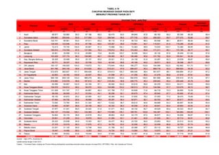 No Provinsi Sasaran
Jumlah % Jumlah % Jumlah % Jumlah % Jumlah % Jumlah % %
(1) (2) (3) (4) (5) (6) (7) (8) (9) (10) (11) (12) (13) (14) (15) (16)
1 Aceh 98.877 93.980 95,0 67.196 68,0 92.475 93,5 86.849 87,8 88.162 89,2 85.395 86,36 86,4
2 Sumatera Utara 298.893 285.644 95,6 217.564 72,8 288.540 96,5 277.735 92,9 268.203 89,7 277.372 92,80 89,7
3 Sumatera Barat 102.741 95.561 93,0 67.011 65,2 94.110 91,6 90.733 88,3 90.548 88,1 88.811 86,44 86,4
4 Riau 126.535 123.546 97,6 87.796 69,4 125.057 98,8 119.861 94,7 115.831 91,5 118.285 93,48 91,5
5 Jambi 72.413 75.730 104,6 65.867 91,0 73.968 102,1 72.363 99,9 72.933 100,7 72.380 99,95 99,9
6 Sumatera Selatan 180.074 174.709 97,0 137.394 76,3 176.912 98,2 174.453 96,9 171.211 95,1 173.185 96,17 95,1
7 Bengkulu 34.901 35.558 101,9 25.685 73,6 36.205 103,7 35.056 100,4 34.132 97,8 35.249 101,00 97,8
8 Lampung 163.429 157.174 96,2 108.985 66,7 158.085 96,7 156.488 95,8 151.752 92,9 150.941 92,36 92,4
9 Kep. Bangka Belitung 26.305 25.488 96,9 25.157 95,6 25.521 97,0 24.139 91,8 24.287 92,3 23.639 89,87 89,9
10 Kepulauan Riau 42.771 39.337 92,0 33.708 78,8 42.242 98,8 40.199 94,0 39.571 92,5 38.396 89,77 89,8
11 DKI Jakarta 160.137 166.505 104,0 118.672 74,1 170.644 106,6 166.277 103,8 164.068 102,5 162.862 101,70 101,7
12 Jawa Barat 941.766 940.145 99,8 813.620 86,4 919.221 97,6 898.427 95,4 868.718 92,2 888.924 94,39 92,2
13 Jawa Tengah 572.675 582.627 101,7 556.426 97,2 576.613 100,7 569.046 99,4 561.677 98,1 556.684 97,21 97,2
14 DI Yogyakarta 42.853 43.183 100,8 42.407 99,0 41.596 97,1 41.356 96,5 41.479 96,8 41.915 97,81 96,5
15 Jawa Timur 590.109 609.145 103,2 568.279 96,3 608.903 103,2 592.979 100,5 581.656 98,6 576.510 97,70 97,7
16 Banten 219.082 216.578 98,9 187.812 85,7 218.204 99,6 208.775 95,3 208.943 95,4 205.448 93,78 93,8
17 Bali 64.056 65.667 102,5 62.194 97,1 65.940 102,9 63.918 99,8 64.076 100,0 64.011 99,93 99,8
18 Nusa Tenggara Barat 106.576 104.612 98,2 99.070 93,0 109.966 103,2 108.513 101,8 104.094 97,7 103.078 96,72 96,7
19 Nusa Tenggara Timur 131.029 101.747 77,7 60.667 46,3 101.758 77,7 93.828 71,6 94.719 72,3 94.850 72,39 71,6
20 Kalimantan Barat 98.036 89.908 91,7 53.054 54,1 90.296 92,1 85.675 87,4 85.940 87,7 85.680 87,40 87,4
21 Kalimantan Tengah 48.100 40.872 85,0 20.560 42,7 40.384 84,0 37.600 78,2 37.055 77,0 38.474 79,99 77,0
22 Kalimantan Selatan 67.694 64.729 95,6 46.668 68,9 65.287 96,4 60.971 90,1 60.703 89,7 60.617 89,55 89,5
23 Kalimantan Timur 73.592 72.760 98,9 51.320 69,7 72.622 98,7 69.610 94,6 68.688 93,3 66.897 90,90 90,9
24 Sulawesi Utara 43.963 42.567 96,8 29.108 66,2 42.322 96,3 40.258 91,6 40.641 92,4 40.683 92,54 91,6
25 Sulawesi Tengah 57.977 51.041 88,0 30.020 51,8 51.571 89,0 49.102 84,7 49.529 85,4 49.323 85,07 84,7
26 Sulawesi Selatan 164.137 172.454 105,1 142.360 86,7 172.585 105,1 168.781 102,8 164.307 100,1 164.964 100,50 100,1
27 Sulawesi Tenggara 50.802 50.170 98,8 23.479 46,2 48.663 95,8 44.179 87,0 46.877 92,3 45.656 89,87 87,0
28 Gorontalo 25.601 21.239 83,0 16.875 65,9 21.265 83,1 21.461 83,8 21.520 84,1 20.714 80,91 80,9
29 Sulawesi Barat 25.223 23.938 94,9 15.303 60,7 24.277 96,2 23.720 94,0 23.953 95,0 23.512 93,22 93,2
30 Maluku 37.375 33.019 88,3 17.675 47,3 34.755 93,0 32.256 86,3 32.458 86,8 32.793 87,74 86,3
31 Maluku Utara 23.251 21.125 90,9 12.746 54,8 21.789 93,7 20.388 87,7 20.112 86,5 19.727 84,84 84,8
32 Papua Barat 16.447 14.466 88,0 6.283 38,2 14.724 89,5 13.080 79,5 13.673 83,1 14.343 87,21 79,5
33 Papua 53.962 34.402 63,8 18.545 34,4 37.900 70,2 33.367 61,8 33.804 62,6 37.718 69,90 61,8
4.761.382 4.669.626 98,1 3.829.506 80,4 4.664.400 98,0 4.521.443 95,0 4.445.320 93,4 4.459.036 93,65 93,4
Sumber : Ditjen PPPL, Kemenkes RI
Update sampai dengan 6 April 2012
Catatan : *) Imunisasi Dasar Lengkap per Provinsi dihitung berdasarkan persentase terendah antara cakupan imunisasi BCG, DPT/HB(3), Polio, dan Campak per Provinsi.
Campak
Indonesia
TABEL 4.19
CAKUPAN IMUNISASI DASAR PADA BAYI
MENURUT PROVINSI TAHUN 2011
Imunisasi Dasar pada Bayi
Imunisasi
Dasar Lengkap*
BCG HB0 DPT/HB(1) DPT/HB(3) Polio 4
 