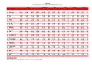 No Provinsi Kelas 1 Kelas 2 Kelas 3 Kelas 2+3 Jumlah % Jumlah % Jumlah % Jumlah % Jumlah %
(1) (2) (3) (4) (5) (6) (7) (8) (9) (10) (11) (12) (13) (14) (15) (16)
1 Aceh 100.715 99.915 102.413 202.328 84.160 83,6 93.836 93,2 92.862 92,9 94.805 92,6 187.667 92,8
2 Sumatera Utara 340.033 326.160 308.971 634.976 248.906 73,2 314.261 92,4 315.993 96,9 300.579 97,3 616.571 97,1
3 Sumatera Barat 111.013 111.438 101.203 212.641 85.354 76,9 122.371 110,2 108.971 97,8 100.510 99,3 209.481 98,5
4 Riau 151.293 143.665 138.364 282.029 141.639 93,6 132.748 87,7 122.088 85,0 117.724 85,1 239.812 85,0
5 Jambi 77.201 75.542 72.488 148.030 74.563 96,6 75.183 97,4 73.217 96,9 70.572 97,4 143.789 97,1
6 Sumatera Selatan 188.310 171.202 163.588 334.790 185.639 98,6 172.959 91,8 167.706 98,0 161.972 99,0 329.678 98,5
7 Bengkulu 44.694 41.074 39.400 80.474 41.718 93,3 42.733 95,6 39.596 96,4 38.074 96,6 77.670 96,5
8 Lampung 178.631 148.084 147.205 295.289 170.743 95,6 149.477 83,7 145.216 98,1 144.223 98,0 289.439 98,0
9 Kep. Bangka Belitung 29.356 26.546 27.542 54.088 28.611 97,5 28.781 98,0 21.881 82,4 21.658 78,6 43.539 80,5
10 Kep. Riau 39.698 36.542 33.587 70.129 32.781 82,6 36.069 90,9 33.531 91,8 30.730 91,5 64.261 91,6
11 DKI Jakarta 157.899 149.869 157.754 307.623 139.536 88,4 145.724 92,3 142.623 95,2 138.058 87,5 280.681 91
12 Jawa Barat 827.970 467.040 482.114 1.028.203 728.534 88,0 396.457 47,9 336.421 72,0 337.776 70,1 789.660 76,8
13 Jawa Tengah 590.029 611.024 610.532 1.221.556 580.332 98,4 575.583 97,6 603.507 98,8 603.507 98,8 1.207.013 98,8
14 DI Yogyakarta 49.738 51.329 51.532 102.861 48.602 97,7 49.500 99,5 50.939 99,2 50.916 98,8 101.855 99,0
15 Jawa Timur 631.825 635.615 632.451 1.268.066 607.215 96,1 608.739 96,3 617.492 97,1 611.244 96,6 1.228.736 96,9
16 Banten 229.957 206.690 205.855 412.545 214.092 93,1 204.819 89,1 216.115 104,6 215.922 104,9 432.037 104,7
17 Bali 71.214 73.499 73.875 147.374 70.732 99,3 70.628 99,2 73.371 99,8 73.865 100,0 147.236 99,9
18 Nusa Tenggara Barat 110.520 106.554 105.228 211.782 98.117 88,8 99.935 90,4 99.005 92,9 98.180 93,3 197.185 93,1
19 Nusa Tenggara Timur 170.771 141.935 141.935 283.870 148.646 87,0 153.272 89,8 127.349 89,7 127.349 89,7 254.697 89,7
20 Kalimantan Barat 131.922 120.453 116.284 236.737 112.932 85,6 121.773 92,3 112.800 93,6 109.442 94,1 222.242 93,9
21 Kalimantan Tengah 58.718 54.195 52.898 107.093 34.853 59,4 28.378 48,3 27.187 50,2 30.101 56,9 57.288 53,5
22 Kalimantan Selatan 86.097 77.544 74.794 152.338 81.579 94,8 78.117 90,7 74.610 96,2 71.505 95,6 146.115 95,9
23 Kalimantan Timur 68.597 62.615 59.398 122.013 62.414 91,0 64.399 93,9 59.958 95,8 58.671 98,8 118.629 97,2
24 Sulawesi Utara 46.172 41.837 41.629 83.466 36.178 78,4 43.551 94,3 37.744 90,2 37.830 90,9 75.574 90,5
25 Sulawesi Tengah 77.609 76.590 71.403 147.993 44.226 57,0 49.232 63,4 47.345 61,8 44.614 62,5 91.959 62,1
26 Sulawesi Selatan 183.360 180.707 180.952 361.659 123.777 67,5 136.812 74,6 164.669 91,1 165.250 91,3 329.919 91,2
27 Sulawesi Tenggara 60.536 37.142 36.821 73.963 56.244 92,9 52.789 87,2 32.919 88,6 32.636 88,6 65.555 88,6
28 Gorontalo 7.652 6.875 7.008 13.883 4.938 64,5 7.028 91,8 6.399 93,1 6.667 95,1 13.066 94,1
29 Sulawesi Barat 32.387 32.387 32.387 64.774 28.641 88,4 28.414 87,7 27.439 84,7 27.692 85,5 55.131 85,1
30 Maluku 30.281 20.268 19.752 40.020 24.995 82,5 27.880 92,1 18.422 90,9 17.920 90,7 36.342 90,8
31 Maluku Utara 17.612 14.873 14.447 29.320 12.985 73,7 12.055 68,4 11.427 76,8 11.306 78,3 22.733 77,5
32 Papua Barat 13.826 7.553 6.897 14.450 7.796 56,4 7.021 50,8 7.668 101,5 4.233 61,4 11.901 82,4
33 Papua 22.911 19.961 19.770 39.731 17.848 77,9 20.530 89,6 19.016 95,3 18.010 91 37.026 93
4.938.547 4.376.723 4.330.477 8.786.094 4.379.326 88,7 4.151.053 84,1 4.035.485 92,2 3.973.540 91,8 8.124.487 92,5
Sumber : Ditjen PPPL, Kemenkes RI
Update sampai dengan 6 April 2012
Catatan : *) Jumlah ibu hamil yang diimunisasi TT2+ adalah hasil penjumlahan ibu hamil yang diimunisasi TT2, TT3, TT4, dan TT5.
TABEL 4.21
Indonesia
Campak (Kelas I) DT (Kelas 1) TT (Kelas 2) TT (Kelas 3) TT (Kelas 2+3)
CAKUPAN IMUNISASI ANAK SEKOLAH MENURUT PROVINSI TAHUN 2011
Sasaran
 