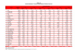 No Provinsi
Jumlah % Jumlah % Jumlah % Jumlah % Jumlah % Jumlah %
(1) (2) (3) (4) (5) (6) (7) (8) (9) (10) (11) (12) (13) (14) (15)
1 Aceh 108.762 42.858 39,4 41.543 38,2 19.549 18,0 13.051 12,0 11.178 10,3 85.321 78,4
2 Sumatera Utara 339.255 45.958 13,5 44.835 13,2 21.542 6,3 17.915 5,3 14.074 4,1 98.366 29,0
3 Sumatera Barat 112.292 35.255 31,4 33.768 30,1 17.191 15,3 15.167 13,5 11.921 10,6 78.047 69,5
4 Riau 269.331 36.670 13,6 36.974 13,7 29.363 10,9 28.205 10,5 25.733 9,6 120.275 44,7
5 Jambi 77.682 56.256 72,4 51.630 66,5 7.255 9,3 4.610 5,9 3.248 4,2 66.743 85,9
6 Sumatera Selatan 192.518 160.394 83,3 152.103 79,0 0 0,0 0 0,0 0 0,0 152.103 79,0
7 Bengkulu 38.461 31.602 82,2 30.058 78,2 985 2,6 320 0,8 272 0,7 31.635 82,3
8 Lampung 185.045 55.423 30,0 54.890 29,7 24.784 13,4 22.017 11,9 18.144 9,8 119.835 64,8
9 Kep. Bangka Belitung 28.897 9.057 31,3 8.629 29,9 5.543 19,2 3.960 13,7 2.667 9,2 20.799 72,0
10 Kepulauan Riau 52.166 24.368 46,7 21.312 40,9 5.645 10,8 3.966 7,6 4.279 8,2 35.202 67,5
11 DKI Jakarta 57.435 35.339 61,5 32.011 55,7 3.257 5,7 0 0,0 0 0,0 35.268 61,4
12 Jawa Barat 1.035.942 840.867 81,2 763.981 73,7 118.913 11,5 80.003 7,7 62.682 6,1 1.025.579 99,0
13 Jawa Tengah 533.474 226.254 42,4 226.254 42,4 150.176 28,2 121.992 22,9 103.800 19,5 602.222 112,9
14 DI Yogyakarta 47.138 8.747 18,6 9.516 20,2 9.455 20,1 6.224 13,2 4.123 8,7 29.318 62,2
15 Jawa Timur 654.074 34.286 5,2 34.822 5,3 33.047 5,1 54.863 8,4 64.665 9,9 187.397 28,7
16 Banten 240.990 138.031 57,3 126.291 52,4 39.099 16,2 26.508 11,0 22.896 9,5 214.794 89,1
17 Bali 71.477 2.585 3,6 2.621 3,7 3.832 5,4 21.008 29,4 43.311 60,6 70.772 99,0
18 Nusa Tenggara Barat 117.233 109.919 93,8 108.723 92,7 0 0,0 0 0,0 0 0,0 108.723 92,7
19 Nusa Tenggara Timur 137.692 9.619 7,0 5.174 3,8 3.139 2,3 2.212 1,6 1.827 1,3 12.352 9,0
20 Kalimantan Barat 107.494 34.716 32,3 32.846 30,6 9.809 9,1 6.696 6,2 6.448 6,0 55.799 51,9
21 Kalimantan Tengah 52.826 36.502 69,1 33.185 62,8 1.500 2,8 498 0,9 246 0,5 35.429 67,1
22 Kalimantan Selatan 74.464 43.633 58,6 39.445 53,0 5.482 7,4 3.330 4,5 2.005 2,7 50.262 67,5
23 Kalimantan Timur 81.086 21.259 26,2 18.903 23,3 10.001 12,3 7.468 9,2 6.683 8,2 43.055 53,1
24 Sulawesi Utara 48.351 36.550 75,6 31.647 65,5 1.947 4,0 606 1,3 387 0,8 34.587 71,5
25 Sulawesi Tengah 609.593 18.962 3,1 17.008 2,8 329 0,1 220 0,0 141 0,0 17.698 2,9
26 Sulawesi Selatan 180.091 118.590 65,9 110.639 61,4 16.355 9,1 16.793 9,3 15.460 8,6 159.247 88,4
27 Sulawesi Tenggara 57.597 21.438 37,2 19.801 34,4 8.610 14,9 6.876 11,9 6.103 10,6 41.390 71,9
28 Gorontalo 28.758 14.714 51,2 12.342 42,9 2.078 7,2 974 3,4 922 3,2 16.316 56,7
29 Sulawesi Barat 28.102 19.262 68,5 15.653 55,7 2.331 8,3 955 3,4 1.222 4,3 20.161 71,7
30 Maluku 39.404 25.928 65,8 22.469 57,0 6.775 17,2 2.590 6,6 2.207 5,6 34.041 86,4
31 Maluku Utara 25.366 9.053 35,7 7.423 29,3 2.060 8,1 1.181 4,7 1.372 5,4 12.036 47,4
32 Papua Barat 18.092 4.930 27,2 4.051 22,4 2.863 15,8 1.913 10,6 1.533 8,5 10.360 57,3
33 Papua 55.200 1.901 3,4 1.566 2,8 252 0,5 67 0,1 70 0,1 1.955 3,5
5.706.289 2.310.926 40,5 2.152.113 37,7 563.167 9,9 472.188 8,3 439.619 7,7 3.627.087 63,6
Sumber : Ditjen PPPL, Kemenkes RI
Update sampai dengan 6 April 2012
Catatan : *) Jumlah ibu hamil yang diimunisasi TT2+ adalah hasil penjumlahan ibu hamil yang diimunisasi TT2, TT3, TT4, dan TT5.
TT5 TT2+
Indonesia
TABEL 4.22
CAKUPAN IMUNISASI TT PADA IBU HAMIL MENURUT PROVINSI TAHUN 2011
Ibu Hamil Diimunisasi
TT1 TT2 TT3Jumlah Ibu
Hamil
TT4
 