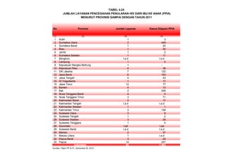 (1) (2) (3) (4)
1 Aceh 1 3
2 Sumatera Utara 2 449
3 Sumatera Barat 1 20
4 Riau 1 30
5 Jambi 1 2
6 Sumatera Selatan 1 11
7 Bengkulu t.a.d t.a.d
8 Lampung 1 5
9 Kepulauan Bangka Belitung 1 -
10 Kepulauan Riau 4 38
11 DKI Jakarta 7 122
12 Jawa Barat 6 153
13 Jawa Tengah 4 43
14 DI Yogyakarta 1 17
15 Jawa Timur 12 77
16 Banten 4 13
17 Bali 2 299
18 Nusa Tenggara Barat 4 5
19 Nusa Tenggara Timur 3 71
20 Kalimantan Barat 2 17
21 Kalimantan Tengah t.a.d t.a.d
22 Kalimantan Selatan 1 1
23 Kalimantan Timur 3 148
24 Sulawesi Utara 3 9
25 Sulawesi Tengah 1 2
26 Sulawesi Selatan 3 29
27 Sulawesi Tenggara 1 4
28 Gorontalo t.ad t.ad
29 Sulawesi Barat t.a.d t.a.d
30 Maluku 2 27
31 Maluku Utara 1 t.a.d
32 Papua Barat 3 20
33 Papua 14 247
90 1.862
Sumber: Ditjen PP & PL, Kemenkes RI, 2012
Indonesia
TABEL 4.24
JUMLAH LAYANAN PENCEGAHAN PENULARAN HIV DARI IBU KE ANAK (PPIA)
MENURUT PROVINSI SAMPAI DENGAN TAHUN 2011
No Provinsi Jumlah Layanan Kasus Dilayani PPIA
 