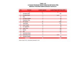 No Provinsi Jumlah Layanan Jumlah Pasien Aktif Tahun 2011
(1) (2) (3) (4)
1 Sumatera Utara 3 162
2 Sumatera Barat 1 t.a.d
3 Riau 1 14
4 Sumatera Selatan 2 36
5 Kepulauan Riau 1 26
6 DKI Jakarta 18 1.262
7 Jawa Barat 10 227
8 Jawa Tengah 5 58
9 DI Yogyakarta 5 45
10 Jawa Timur 8 169
11 Banten 5 148
12 Bali 6 187
13 Kalimantan Barat 3 74
14 Kalimantan Timur 1 t.a.d
15 Sulawesi Selatan 5 94
74 2.502
Sumber: Ditjen PP & PL, Kementerian Kesehatan RI, 2012
LAYANAN PROGRAM TERAPI RUMATAN METADON (TRM)
MENURUT PROVINSI SAMPAI DENGAN TAHUN 2011
Indonesia
TABEL 4.25
 