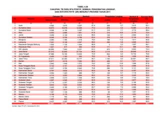 Sembuh & Success Rate
No Provinsi
Semua Kasus BTA Pos Jumlah % Jumlah %
Pengobatan
Lengkap
(%)
(1) (2) (3) (4) (5) (6) (7) (8) (9) (10)
1 Aceh 4.592 3.670 3.207 87,4 208 5,7 3.415 93,1
2 Sumatera Utara 19.673 16.078 12.406 77,2 679 4,2 13.085 81,4
3 Sumatera Barat 6.068 4.156 3.397 81,7 318 7,7 3.715 89,4
4 Riau 4.553 2.996 1.851 61,8 319 10,6 2.170 72,4
5 Jambi 3.459 3.149 2.815 89,4 129 4,1 2.944 93,5
6 Sumatera Selatan 8.046 5.705 4.756 83,4 378 6,6 5.134 90,0
7 Bengkulu 2.083 1.784 1.418 79,5 199 11,2 1.617 90,6
8 Lampung 7.241 5.139 4.547 88,5 299 5,8 4.846 94,3
9 Kepulauan Bangka Belitung 1.500 1.130 1.004 88,8 3 0,3 1.007 89,1
10 Kepulauan Riau 1.621 917 585 63,8 111 12,1 696 75,9
11 DKI Jakarta 24.895 7.944 5.031 63,3 872 11,0 5.903 74,3
12 Jawa Barat 61.010 32.649 27.734 84,9 2.114 6,5 29.848 91,4
13 Jawa Tengah 37.986 19.190 13.930 72,6 802 4,2 14.732 76,8
14 DI Yogyakarta 2.450 1.193 930 78,0 79 6,6 1.009 84,6
15 Jawa Timur 37.511 23.350 19.777 84,7 1.164 5,0 20.941 89,7
16 Banten 13.877 8.018 7.082 88,3 489 6,1 7.571 94,4
17 Bali 2.942 1.449 1.072 74,0 197 13,6 1.269 87,6
18 Nusa Tenggara Barat 5.122 3.151 2.446 77,6 450 14,3 2.896 91,9
19 Nusa Tenggara Timur 5.507 3.755 2.845 75,8 286 7,6 3.131 83,4
20 Kalimantan Barat 5.797 4.634 4.213 90,9 94 2,0 4.307 92,9
21 Kalimantan Tengah 2.094 1.323 988 74,7 128 9,7 1.116 84,4
22 Kalimantan Selatan 4.710 3.253 2.894 89,0 151 4,6 3.045 93,6
23 Kalimantan Timur 3.848 2.210 1.539 69,6 194 8,8 1.733 78,4
24 Sulawesi Utara 4.997 4.546 3.767 82,9 110 2,4 3.877 85,3
25 Sulawesi Tengah 2.719 2.307 2.030 88,0 136 5,9 2.166 93,9
26 Sulawesi Selatan 9.633 7.820 6.624 84,7 124 1,6 6.748 86,3
27 Sulawesi Tenggara 3.445 3.185 2.731 85,7 237 7,4 2.968 93,2
28 Gorontalo 1.822 1.617 1.414 87,4 141 8,7 1.555 96,2
29 Sulawesi Barat 1.361 1.149 986 85,8 65 5,7 1.051 91,5
30 Maluku 3.199 2.175 1.578 72,6 375 17,2 1.953 89,8
31 Maluku Utara 1.176 792 375 47,3 266 33,6 641 80,9
32 Papua Barat 1.487 635 268 42,2 93 14,6 361 56,9
33 Papua 6.437 2.297 1.225 53,3 372 16,2 1.597 69,5
302.861 183.366 147.465 80,4 11.582 6,3 159.047 86,7
Sumber: Ditjen PP & PL, Kemenkes RI, 2012
Indonesia
DAN SUCCESS RATE (SR) MENURUT PROVINSI TAHUN 2011
CAKUPAN TB PARU BTA POSITIF, SEMBUH, PENGOBATAN LENGKAP,
TABEL 4.26
Sembuh Pengobatan LengkapCakupan TB
 