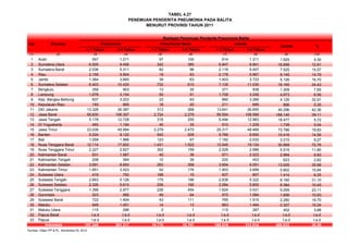 No Provinsi
< 1 Tahun 1-4 Tahun < 1 Tahun 1-4 Tahun < 1 Tahun 1-4 Tahun
(1) (2) (3) (4) (5) (6) (7) (8) (9) (10)
1 Aceh 557 1.211 57 100 614 1.311 1.925 4,30
2 Sumatera Utara 6.505 9.456 342 385 6.847 9.841 16.688 12,91
3 Sumatera Barat 2.036 5.311 82 96 2.118 5.407 7.525 15,57
4 Riau 2.159 5.904 19 63 2.178 5.967 8.145 14,79
5 Jambi 1.364 3.660 39 63 1.403 3.723 5.126 16,70
6 Sumatera Selatan 6.403 10.420 732 610 7.135 11.030 18.165 24,43
7 Bengkulu 358 903 13 35 371 938 1.309 7,65
8 Lampung 1.678 3.154 50 91 1.728 3.245 4.973 6,56
9 Kep. Bangka Belitung 837 3.203 23 63 860 3.266 4.126 32,91
10 Kepulauan Riau 193 665 18 20 211 685 896 5,35
11 DKI Jakarta 13.328 26.387 313 268 13.641 26.655 40.296 42,36
12 Jawa Barat 56.830 106.307 2.724 2.279 59.554 108.586 168.140 39,11
13 Jawa Tengah 5.178 12.728 316 255 5.494 12.983 18.477 5,72
14 DI Yogyakarta 465 1.194 45 35 510 1.229 1.739 5,04
15 Jawa Timur 23.038 45.994 2.279 2.475 25.317 48.469 73.786 19,83
16 Banten 5.224 9.122 542 528 5.766 9.650 15.416 14,56
17 Bali 1.059 1.966 123 67 1.182 2.033 3.215 8,27
18 Nusa Tenggara Barat 12.114 17.602 1.431 1.522 13.545 19.124 32.669 72,76
19 Nusa Tenggara Timur 2.227 2.827 302 159 2.529 2.986 5.515 11,80
20 Kalimantan Barat 931 1.987 40 36 971 2.023 2.994 6,83
21 Kalimantan Tengah 208 364 12 39 220 403 623 2,82
22 Kalimantan Selatan 3.691 8.693 263 358 3.954 9.051 13.005 35,98
23 Kalimantan Timur 1.851 3.523 52 176 1.903 3.699 5.602 15,84
24 Sulawesi Utara 419 792 188 15 607 807 1.414 6,25
25 Sulawesi Tengah 2.663 5.126 175 196 2.838 5.322 8.160 31,10
26 Sulawesi Selatan 2.326 5.610 258 190 2.584 5.800 8.384 10,45
27 Sulawesi Tenggara 1.398 2.977 226 454 1.624 3.431 5.055 23,11
28 Gorontalo 523 990 49 94 572 1.084 1.656 15,93
29 Sulawesi Barat 722 1.404 43 111 765 1.515 2.280 19,70
30 Maluku 849 1.451 14 13 863 1.464 2.327 15,24
31 Maluku Utara 115 286 0 1 115 287 402 3,88
32 Papua Barat t.a.d t.a.d t.a.d t.a.d t.a.d t.a.d t.a.d t.a.d
33 Papua t.a.d t.a.d t.a.d t.a.d t.a.d t.a.d t.a.d t.a.d
157.249 301.217 10.770 10.797 168.019 312.014 480.033 20,59
Sumber: Ditjen PP & PL, Kemenkes RI, 2012
Indonesia
TABEL 4.27
PENEMUAN PENDERITA PNEUMONIA PADA BALITA
MENURUT PROVINSI TAHUN 2011
Realisasi Penemuan Penderita Pneumonia Balita
Pneumonia Pneumonia Berat Jumlah
Jumlah %
 