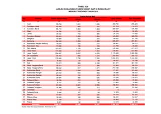 No Provinsi Pasien Keluar Hidup <48 jam ≥48 jam Lama Dirawat Hari Perawatan
(1) (2) (3) (4) (5) (6) (7)
1 Aceh 55.703 1.031 1.096 265.760 266.225
2 Sumatera Utara 42.909 845 761 187.219 214.553
3 Sumatera Barat 55.715 1.554 1.884 289.587 345.708
4 Riau 14.766 378 319 48.694 52.829
5 Jambi 35.532 733 385 134.516 117.658
6 Sumatera Selatan 80.474 1.826 1.306 349.683 320.705
7 Bengkulu 15.809 352 254 58.832 61.145
8 Lampung 64.948 1.509 1.285 225.027 251.361
9 Kepulauan Bangka Belitung 18.625 325 210 66.481 64.215
10 Kepulauan Riau 11.690 186 168 23.798 39.506
11 DKI Jakarta 101.672 1.176 2.094 432.644 471.412
12 Jawa Barat 111.848 1.437 1.812 435.951 441.994
13 Jawa Tengah 254.497 5.057 4.676 1.170.488 1.089.396
14 DI Yogyakarta 45.703 685 1.519 255.958 250.722
15 Jawa Timur 315.946 7.738 7.006 1.694.974 1.444.382
16 Banten 9.342 57 69 46.657 43.180
17 Bali 73.573 989 2.188 351.871 361.155
18 Nusa Tenggara Barat 18.241 317 386 53.304 69.224
19 Nusa Tenggara Timur 59.642 917 1.071 243.130 248.337
20 Kalimantan Barat 46.050 1.044 948 177.501 183.445
21 Kalimantan Tengah 21.512 510 353 79.385 85.642
22 Kalimantan Selatan 28.040 755 479 100.179 95.642
23 Kalimantan Timur 39.894 466 636 175.585 216.675
24 Sulawesi Utara 18.238 231 167 65.885 70.824
25 Sulawesi Tengah 5.147 117 92 21.405 19.984
26 Sulawesi Selatan 91.956 2.021 2.709 486.954 496.484
27 Sulawesi Tenggara 18.366 540 313 71.900 87.066
28 Gorontalo 0 0 0 0 0
29 Sulawesi Barat 2.648 107 68 12.328 15.465
30 Maluku 11.603 247 340 54.774 62.287
31 Maluku Utara 16.455 180 298 58.451 54.247
32 Papua Barat 7.709 77 155 26.443 31.155
33 Papua 5.681 92 100 33.015 32.389
1.699.934 33.499 35.147 7.698.379 7.605.012
Sumber: Ditjen Bina Upaya Kesehatan, Kemenkes RI, 2012
Pasien Keluar Mati
TABEL 4.28
Indonesia
JUMLAH KUNJUNGAN PASIEN RAWAT INAP DI RUMAH SAKIT
MENURUT PROVINSI TAHUN 2010
 