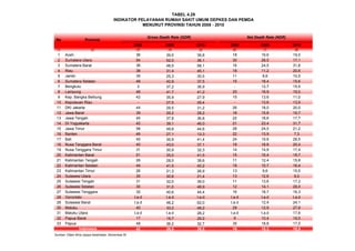 No Provinsi
2008 2009 2010 2008 2009 2010
(1) (2) (3) (4) (5) (6) (7) (8)
1 Aceh 36 39,5 36,8 18 19,6 19,0
2 Sumatera Utara 54 52,0 36,1 30 28,5 17,1
3 Sumatera Barat 36 48,5 58,1 16 24,5 31,8
4 Riau 38 31,4 45,1 18 11,2 20,6
5 Jambi 35 25,3 30,5 11 8,6 10,5
6 Sumatera Selatan 48 42,9 37,5 15 18,4 15,6
7 Bengkulu 3 37,2 36,9 - 12,7 15,5
8 Lampung 46 41,7 41,2 20 18,9 19,0
9 Kep. Bangka Belitung 42 35,9 27,9 15 13,6 11,0
10 Kepulauan Riau - 27,5 29,4 - 13,6 13,9
11 DKI Jakarta 44 29,5 31,2 26 18,0 20,0
12 Jawa Barat 39 29,2 28,2 18 15,8 15,7
13 Jawa Tengah 45 37,8 36,8 22 18,6 17,7
14 DI Yogyakarta 42 39,1 46,0 21 23,4 31,7
15 Jawa Timur 58 49,8 44,6 28 24,5 21,2
16 Banten 46 27,1 13,3 22 13,9 7,3
17 Bali 45 35,9 41,4 24 19,8 28,5
18 Nusa Tenggara Barat 40 43,0 37,1 19 18,8 20,4
19 Nusa Tenggara Timur 31 30,9 32,3 14 14,9 17,4
20 Kalimantan Barat 51 35,0 41,5 15 16,4 19,7
21 Kalimantan Tengah 26 28,0 38,6 11 12,4 15,8
22 Kalimantan Selatan 44 41,5 42,2 18 15,7 16,4
23 Kalimantan Timur 26 21,3 26,9 13 9,6 15,5
24 Sulawesi Utara 30 30,6 21,4 13 12,6 9,0
25 Sulawesi Tengah 31 32,0 39,0 11 13,6 17,2
26 Sulawesi Selatan 30 31,0 48,9 12 14,1 28,0
27 Sulawesi Tenggara 32 40,6 44,4 16 18,7 16,3
28 Gorontalo t.a.d t.a.d t.a.d t.a.d t.a.d t.a.d
29 Sulawesi Barat t.a.d 48,2 62,0 t.a.d 12,4 24,1
30 Maluku 40 33,2 48,2 29 12,9 27,9
31 Maluku Utara t.a.d t.a.d 28,2 t.a.d t.a.d 17,6
32 Papua Barat 17 19,7 29,2 9 10,4 19,5
33 Papua 48 36,2 32,7 35 18,8 17,0
42 36,5 38,8 19 18,3 19,9
Sumber: Ditjen Bina Upaya Kesehatan, Kemenkes RI
Gross Death Rate (GDR)
Indonesia
Net Death Rate (NDR)
TABEL 4.29
INDIKATOR PELAYANAN RUMAH SAKIT UMUM DEPKES DAN PEMDA
MENURUT PROVINSI TAHUN 2008 - 2010
 