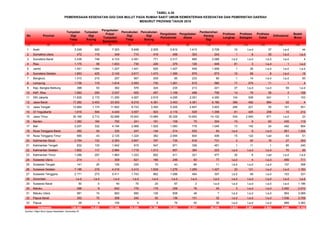 No Provinsi
Tumpatan
Gigi
Tetap
Tumpatan
Gigi
Sulung
Pengobatan
Pulpa/
Tumpatan
Sementara
Pencabutan
Gigi
Tetap
Pencabutan
Gigi
Sulung
Pengobatan
Periodontal
Pengobatan
Abses
Pembersihan
Karang
Gigi
Prothese
Lengkap
Prothese
Sebagian
Prothese
Cekat
Orthodonsi
Bedah
Mulut
(1) (2) (3) (4) (5) (6) (7) (8) (9) (10) (11) (12) (13) (14) (15)
1 Aceh 3.249 920 7.323 5.648 2.205 2.812 1.413 3.729 10 t.a.d 37 t.a.d 44
2 Sumatera Utara 472 115 349 710 419 458 353 243 1 6 30 t.a.d t.a.d
3 Sumatera Barat 3.438 748 4.103 2.581 771 2.317 890 2.068 t.a.d t.a.d t.a.d t.a.d 4
4 Riau 1.175 58 1.833 730 226 375 126 448 81 3 t.a.d 1 t.a.d
5 Jambi 1.451 1.064 1.227 1.441 626 1.427 549 1.908 1 26 t.a.d t.a.d t.a.d
6 Sumatera Selatan 1.853 425 2.140 2.617 1.473 1.395 879 673 10 68 8 t.a.d 18
7 Bengkulu 1.310 215 257 967 209 65 233 80 1 14 t.a.d t.a.d 95
8 Lampung 1.736 119 1.614 2.553 730 1.261 615 580 17 275 11 1 4
9 Kep. Bangka Belitung 388 53 362 579 324 235 213 221 37 t.a.d t.a.d 59 t.a.d
10 KeP. Riau 1.683 200 2.037 920 497 1.199 488 706 14 79 36 3 158
11 DKI Jakarta 11.835 2.172 11.290 4.567 2.619 4.295 2.091 4.350 134 506 541 1 103
12 Jawa Barat 17.282 2.453 23.303 8.219 4.391 3.453 4.381 6.180 389 492 884 52 4
13 Jawa Tengah 12.984 1.174 11.852 8.723 3.300 5.205 2.847 3.903 246 221 55 191 551
14 DI Yogyakarta 1.616 504 4.440 3.007 923 2.116 529 1.358 81 425 208 10 212
15 Jawa Timur 35.169 2.712 52.688 19.943 13.989 35.326 10.600 14.102 534 2.940 671 t.a.d 23
16 Banten 1.382 164 792 241 181 109 75 304 15 9 62 430 119
17 Bali 3.207 332 4.194 2.968 1.525 1.083 778 1.045 13 142 24 492 954
18 Nusa Tenggara Barat 262 54 335 247 144 214 525 84 t.a.d 9 t.a.d 601 1.204
19 Nusa Tenggara Timur 685 43 2.125 1.324 382 2.094 604 406 15 122 t.ad 63 51
20 Kalimantan Barat 3.794 133 2.393 3.847 767 735 918 731 2 40 16 27 303
21 Kalimantan Tengah 832 133 1.942 915 547 971 336 461 1 11 1 85 240
22 Kalimantan Selatan 1.802 117 2.984 1.719 1.013 867 384 223 t.a.d t.a.d t.a.d 70 95
23 Kalimantan Timur 1.266 257 1.883 1.223 852 411 321 477 35 6 t.ad t.a.d t.a.d
24 Sulawesi Utara 214 1 309 621 166 248 83 77 t.a.d 4 t.a.d 499 711
25 Sulawesi Tengah 141 20 126 220 70 43 66 11 t.a.d t.a.d t.a.d 137 358
26 Sulawesi Selatan 7.196 216 4.216 3.412 1.639 1.276 1.269 1.427 33 121 t.a.d t.a.d 1.183
27 Sulawesi Tenggara 2.171 273 5.411 1.743 862 1.088 464 307 t.a.d 48 t.a.d 103 331
28 Gorontalo t.a.d t.a.d t.a.d t.a.d t.a.d t.a.d t.a.d t.a.d t.a.d t.a.d t.a.d t.a.d t.a.d
29 Sulawesi Barat 50 0 40 70 20 67 2 t.a.d t.a.d t.a.d t.a.d t.a.d 1.186
30 Maluku 498 9 642 776 176 258 76 45 3 t.a.d t.a.d 3.492 2.010
31 Maluku Utara 991 74 683 660 126 608 48 7 t.a.d t.a.d t.a.d 904 3.069
32 Papua Barat 302 70 308 240 92 136 131 32 t.a.d t.a.d t.a.d 1.536 2.709
33 Papua 29 4 155 4 4 76 50 30 t.a.d t.a.d t.a.d 689 3.363
120.463 14.832 153.356 83.435 41.268 72.223 32.337 46.216 1.673 5.567 2.584 9.446 19.102
Sumber: Ditjen Bina Upaya Kesehatan, Kemenkes RI
PEMERIKSAAN KESEHATAN GIGI DAN MULUT PADA RUMAH SAKIT UMUM KEMENTERIAN KESEHATAN DAN PEMERINTAH DAERAH
MENURUT PROVINSI TAHUN 2010
Indonesia
TABEL 4.30
 