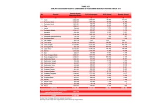 (1) (2) (3) (4) (5) (6)
1 Aceh 2.682.285 2.656.897 48.380 101.813
2 Sumatera Utara 4.124.247 1.853.120 46.599 34.356
3 Sumatera Barat 1.361.281 726.779 5.440 36.552
4 Riau 1.230.911 634.355 15.827 9.452
5 Jambi 784.842 191.349 1.883 7.120
6 Sumatera Selatan 2.793.317 695.997 11.504 6.379
7 Bengkulu 632.098 302.223 2.263 3.991
8 Lampung 3.146.184 1.949.144 8.104 42.385
9 Kepulauan Bangka Belitung 116.726 16.414 292 857
10 Kepulauan Riau 277.589 126.264 6.893 3.209
11 DKI Jakarta 675.718 t.a.d t.a.d t.a.d
12 Jawa Barat 10.700.175 5.393.001 166.563 702.727
13 Jawa Tengah 11.715.881 6.712.147 121.252 337.760
14 DI Yogyakarta 942.129 2.057.808 460.630 57.818
15 Jawa Timur 10.710.051 5.738.718 156.182 190.094
16 Banten 2.910.506 2.755.764 17.386 64.008
17 Bali 548.617 192.080 14.041 11.756
18 Nusa Tenggara Barat 2.028.491 1.813.743 57.669 14.733
19 Nusa Tenggara Timur 2.798.871 1.665.812 300.403 13.148
20 Kalimantan Barat 1.584.451 917.970 14.572 30.257
21 Kalimantan Tengah 763.556 157.477 17.740 3.270
22 Kalimantan Selatan 843.837 454.605 1.739 23.806
23 Kalimantan Timur 910.925 286.823 1.723 10.639
24 Sulawesi Utara 485.084 370.575 1.123 16.541
25 Sulawesi Tengah 851.027 692.356 7.990 10.540
26 Sulawesi Selatan 2.449.737 1.497.795 46.183 40.491
27 Sulawesi Tenggara 1.144.447 1.731.245 39.839 9.617
28 Gorontalo 431.299 203.468 2.904 8.266
29 Sulawesi Barat 473.817 308.916 2.093 3.645
30 Maluku 840.680 279.715 2.138 2.188
31 Maluku Utara 302.436 187.563 1.133 811
32 Papua Barat 521.558 93.778 835 7
33 Papua 1.943.517 149.051 4.753 622
73.726.290 42.812.952 1.586.076 1.798.858
2.673.710
76.400.000
Sumber: Pusat Pembiayaan & Jaminan Kesehatan Kemenkes RI
Keterangan: RJTP = Rawat Jalan Tingkat Pertama, RITP = Rawat Inap Tingkat Pertama
Rujukan (Orang)
TABEL 4.31
Jumlah
JUMLAH KUNJUNGAN PESERTA JAMKESMAS DI PUSKESMAS MENURUT PROVINSI TAHUN 2011
Indonesia
No Provinsi
Sasaran (Kuota)
Masyarakat Miskin
RJTP (Kunjungan) RITP (Orang)
Anak terlantar, panti jompo, masyarakat
yang belum memiliki KTP
 