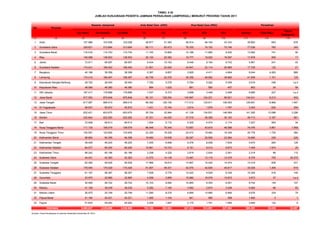 No Provinsi
Ibu Hamil Ibu Bersalin Ibu Nifas K1 K4 KF1 KF2 KF3 Normal Tidak Maju
Pasca
Keguguran
(1) (2) (3) (4) (5) (6) (7) (8) (9) (10) (11) (12) (13)
1 Aceh 107.966 103.058 103.058 48.677 51.393 46.914 46.164 43.333 39.893 853 678
2 Sumatera Utara 328.621 313.684 313.684 69.111 83.473 76.330 74.102 70.746 77.036 760 240
3 Sumatera Barat 116.016 110.743 110.743 11.745 15.905 10.188 11.960 8.450 13.592 741 46
4 Riau 145.098 138.503 138.503 20.120 20.382 19.777 19.020 16.597 17.878 595 17
5 Jambi 72.911 69.597 69.597 9.434 10.163 9.446 9.194 8.742 5.891 241 45
6 Sumatera Selatan 174.421 166.493 166.493 21.951 23.454 24.847 23.114 20.885 17.729 132 21
7 Bengkulu 40.186 38.359 38.359 5.367 9.857 3.925 4.411 4.664 6.044 4.283 869
8 Lampung 174.415 166.487 166.487 40.736 42.376 38.356 46.082 38.865 41.838 1.101 125
9 Kepulauan Bangka Belitung 29.752 28.400 28.400 7.783 5.278 5.764 5.262 5.059 2.616 246 t.a.d
10 Kepulauan Riau 48.589 46.380 46.380 884 1.022 681 560 407 863 24 56
11 DKI Jakarta 187.417 178.898 178.898 7.537 8.373 3.858 3.448 2.468 6.685 227 t.a.d
12 Jawa Barat 917.553 875.846 875.846 90.121 129.254 140.967 124.221 99.921 134.041 8.212 932
13 Jawa Tengah 617.067 589.019 589.019 89.392 128.156 117.513 135.911 106.093 126.691 8.969 1.467
14 DI Yogyakarta 58.637 55.972 55.972 1.431 13.164 2.814 1.979 1.767 3.293 630 204
15 Jawa Timur 632.421 603.675 603.675 35.754 32.964 41.128 134.831 146.569 141.295 12.088 3.298
16 Banten 232.844 222.260 222.260 47.331 44.025 37.519 36.369 30.163 39.713 2.167 581
17 Bali 72.928 69.613 69.613 1.504 5.172 5.305 4.074 2.174 7.227 954 34
18 Nusa Tenggara Barat 111.130 106.079 106.079 86.048 79.349 73.657 43.919 46.588 74.476 3.881 1.959
19 Nusa Tenggara Timur 130.591 124.655 124.655 22.250 18.229 20.472 19.462 18.336 25.776 1.730 364
20 Kalimantan Barat 98.894 94.399 94.399 19.660 19.938 26.287 25.556 23.584 16.685 229 226
21 Kalimantan Tengah 48.426 46.225 46.225 7.255 6.698 8.376 8.058 7.639 5.670 284 126
22 Kalimantan Selatan 84.077 80.255 80.255 10.881 10.733 9.191 9.015 8.873 7.406 1.974 25
23 Kalimantan Timur 89.242 85.186 85.186 3.208 4.225 2.819 2.934 2.561 2.319 88 115
24 Sulawesi Utara 44.401 42.383 42.383 13.270 14.138 13.487 13.119 12.376 8.376 705 20.270
25 Sulawesi Tengah 62.360 59.525 59.525 17.566 16.814 14.807 14.424 14.474 13.319 838 231
26 Sulawesi Selatan 178.545 170.429 170.429 51.907 48.331 42.070 42.636 40.817 33.026 1.455 619
27 Sulawesi Tenggara 61.167 58.387 58.387 7.938 9.776 10.220 9.528 8.336 10.326 916 148
28 Gorontalo 23.975 22.885 22.885 4.058 3.895 15.982 16.078 15.872 3.673 37 t.a.d
29 Sulawesi Barat 30.090 28.722 28.722 10.103 9.084 10.965 9.354 8.051 9.742 144 107
30 Maluku 41.108 39.239 39.239 5.282 7.165 3.562 2.875 3.258 5.062 66 65
31 Maluku Utara 26.975 25.749 25.749 11.590 8.276 6.890 13.990 6.846 5.676 334 79
32 Papua Barat 21.184 20.221 20.221 1.262 1.104 941 560 558 1.840 3 1
33 Papua 51.630 49.283 49.283 2.029 1.697 2.175 1.781 1.990 3.694 132 9
5.060.637 4.830.609 4.830.609 783.185 883.863 847.233 913.991 827.062 909.391 55.039 32.957
Sumber: Pusat Pembiayaan & Jaminan Kesehatan Kemenkes RI, 2012
TABEL 4.32
Indonesia
PersalinanSasaran Jampersal Ante Natal Care (ANC)
JUMLAH KUNJUNGAN PESERTA JAMINAN PERSALINAN (JAMPERSAL) MENURUT PROVINSI TAHUN 2011
Post Natal Care (PNC)
 