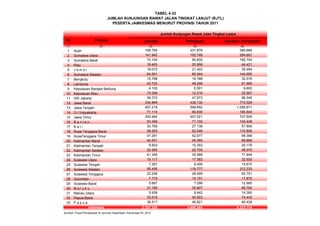 No Provinsi Laki-laki Perempuan Laki-laki + Perempuan
(1) (2) (3) (4) (5)
1 Aceh 158.790 231.879 390.669
2 Sumatera Utara 141.942 152.749 294.691
3 Sumatera Barat 70.104 90.600 160.704
4 Riau 18.463 25.958 44.421
5 J a m b i 18.072 21.422 39.494
6 Sumatera Selatan 64.551 80.044 144.595
7 Bengkulu 15.788 16.788 32.576
8 Lampung 42.722 49.258 91.980
9 Kepulauan Bangka Belitung 4.102 5.591 9.693
10 Kepulauan Riau 10.348 12.219 22.567
11 DKI Jakarta 38.372 47.973 86.345
12 Jawa Barat 334.899 438.130 773.029
13 Jawa Tengah 457.219 599.652 1.056.871
14 D.I.Yogyakarta 71.115 94.830 165.945
15 Jawa Timur 300.484 407.021 707.505
16 B a n t e n 63.346 71.102 134.448
17 B a l i 30.768 27.138 57.906
18 Nusa Tenggara Barat 58.263 52.546 110.809
19 NusaTenggara Timur 47.291 52.077 99.368
20 Kalimantan Barat 44.501 45.365 89.866
21 Kalimantan Tengah 9.823 10.353 20.176
22 Kalimantan Selatan 22.365 22.705 45.070
23 Kalimantan Timur 41.356 30.588 71.944
24 Sulawesi Utara 15.117 17.383 32.500
25 Sulawesi Tengah 7.267 8.408 15.675
26 Sulawesi Selatan 95.456 116.777 212.233
27 Sulawesi Tenggara 22.256 28.495 50.751
28 Gorontalo 7.719 10.151 17.870
29 Sulawesi Barat 5.667 7.298 12.965
30 M a l u k u 31.185 35.607 66.792
31 Maluku Utara 5.938 8.442 14.380
32 Papua Barat 33.519 40.923 74.442
33 P a p u a 38.517 46.921 85.438
2.327.325 2.906.393 5.233.718
Sumber: Pusat Pembiayaan & Jaminan Kesehatan, Kemenkes RI, 2012
Indonesia
TABEL 4.33
Jumlah Kunjungan Rawat Jalan Tingkat Lanjut
JUMLAH KUNJUNGAN RAWAT JALAN TINGKAT LANJUT (RJTL)
PESERTA JAMKESMAS MENURUT PROVINSI TAHUN 2011
 