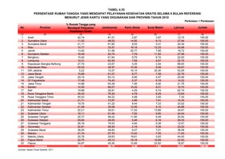 Perkotaan + Perdesaan
(1) (2) (3) (4) (5) (6) (7) (8)
1 Aceh 42,14 81,01 2,87 3,97 12,15 100,00
2 Sumatera Utara 11,52 48,02 14,92 9,13 27,94 100,00
3 Sumatera Barat 21,11 61,82 8,53 5,31 24,34 100,00
4 Riau 15,77 33,91 19,18 12,23 34,68 100,00
5 Jambi 13,00 51,56 20,77 7,95 19,72 100,00
6 Sumatera Selatan 16,49 52,74 7,78 11,52 27,96 100,00
7 Bengkulu 15,42 61,64 9,76 6,10 22,50 100,00
8 Lampung 14,31 63,50 7,68 6,07 22,75 100,00
9 Kepulauan Bangka Belitung 27,75 23,67 5,35 2,04 68,93 100,00
10 Kepulauan Riau 20,03 28,97 10,30 6,06 54,67 100,00
11 DKI Jakarta 5,22 10,27 16,15 20,30 53,29 100,00
12 Jawa Barat 15,69 61,07 8,77 7,39 22,76 100,00
13 Jawa Tengah 20,14 63,12 6,95 4,47 25,46 100,00
14 DI Yogyakarta 17,49 74,43 5,37 6,18 14,02 100,00
15 Jawa Timur 14,98 63,38 7,95 6,92 21,75 100,00
16 Banten 14,55 66,07 10,22 8,01 15,70 100,00
17 Bali 19,68 26,81 4,29 6,74 62,16 100,00
18 Nusa Tenggara Barat 25,43 76,30 4,78 6,29 12,64 100,00
19 Nusa Tenggara Timur 45,53 84,22 4,98 3,45 7,35 100,00
20 Kalimantan Barat 21,71 72,87 4,88 7,91 14,35 100,00
21 Kalimantan Tengah 19,75 51,22 8,44 7,33 33,02 100,00
22 Kalimantan Selatan 21,58 36,08 12,95 5,10 45,88 100,00
23 Kalimantan Timur 22,21 39,51 11,93 13,89 34,67 100,00
24 Sulawesi Utara 16,11 61,44 7,92 6,60 24,04 100,00
25 Sulawesi Tengah 20,77 58,42 11,60 9,49 20,50 100,00
26 Sulawesi Selatan 29,82 49,05 5,46 6,16 39,33 100,00
27 Sulawesi Tenggara 26,18 76,53 4,60 6,39 12,47 100,00
28 Gorontalo 32,91 69,50 2,19 5,09 23,22 100,00
29 Sulawesi Barat 38,05 48,83 6,07 7,01 38,08 100,00
30 Maluku 21,74 67,70 13,42 7,05 11,83 100,00
31 Maluku Utara 25,76 29,63 19,61 5,83 44,93 100,00
32 Papua Barat 32,75 49,13 18,18 10,69 22,00 100,00
33 Papua 24,87 45,55 12,66 22,92 18,87 100,00
18,17 59,75 8,28 7,05 24,93 100,00
Sumber: Badan Pusat Statistik, 2011
Lainnya JumlahSurat Miskin
Indonesia
No Provinsi
% Rumah Tangga yang
Mendapat Pelayanan
Kesehatan Gratis
Jamkesmas Kartu Sehat
PERSENTASE RUMAH TANGGA YANG MENDAPAT PELAYANAN KESEHATAN GRATIS SELAMA 6 BULAN REFERENSI
MENURUT JENIS KARTU YANG DIGUNAKAN DAN PROVINSI TAHUN 2010
TABEL 4.35
 