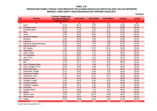 Perkotaan
(1) (2) (3) (4) (5) (6) (7) (8)
1 Aceh 31,53 68,13 5,07 4,22 22,58 100,00
2 Sumatera Utara 12,10 49,01 13,74 6,37 30,89 100,00
3 Sumatera Barat 22,13 61,55 6,20 4,73 27,52 100,00
4 Riau 14,66 30,04 16,41 10,51 43,04 100,00
5 Jambi 15,48 49,33 16,96 5,78 27,94 100,00
6 Sumatera Selatan 17,76 49,82 6,39 6,82 36,96 100,00
7 Bengkulu 18,55 48,46 9,84 2,01 39,69 100,00
8 Lampung 22,26 64,75 6,09 3,28 25,88 100,00
9 Kepulauan Bangka Belitung 27,58 24,05 5,67 2,85 67,42 100,00
10 Kepulauan Riau 18,56 23,84 11,24 4,84 60,09 100,00
11 DKI Jakarta 5,22 10,27 16,15 20,30 53,29 100,00
12 Jawa Barat 15,23 56,53 8,57 7,42 27,47 100,00
13 Jawa Tengah 21,20 59,88 7,37 4,25 28,49 100,00
14 DI Yogyakarta 11,22 67,61 5,73 8,60 18,06 100,00
15 Jawa Timur 16,07 55,35 9,43 6,46 28,76 100,00
16 Banten 12,96 63,31 11,67 6,84 18,18 100,00
17 Bali 14,15 19,11 5,57 6,52 68,80 100,00
18 Nusa Tenggara Barat 24,04 71,14 3,94 8,75 16,17 100,00
19 Nusa Tenggara Timur 25,83 59,56 9,59 5,01 25,85 100,00
20 Kalimantan Barat 20,10 61,70 5,03 3,70 29,57 100,00
21 Kalimantan Tengah 16,72 40,67 14,08 5,80 39,46 100,00
22 Kalimantan Selatan 20,54 35,73 12,99 2,93 48,35 100,00
23 Kalimantan Timur 21,97 30,87 16,14 10,13 42,86 100,00
24 Sulawesi Utara 13,87 56,48 10,32 4,91 28,28 100,00
25 Sulawesi Tengah 16,50 49,79 12,06 12,76 25,38 100,00
26 Sulawesi Selatan 24,46 48,67 6,80 5,84 38,68 100,00
27 Sulawesi Tenggara 20,84 74,00 6,45 5,65 13,90 100,00
28 Gorontalo 29,18 72,19 2,59 2,75 22,47 100,00
29 Sulawesi Barat 37,74 49,65 7,19 8,23 34,93 100,00
30 Maluku 13,45 70,09 8,93 7,47 13,50 100,00
31 Maluku Utara 12,07 29,91 22,76 10,88 36,45 100,00
32 Papua Barat 23,05 42,73 11,58 14,10 31,60 100,00
33 Papua 21,08 36,98 16,24 9,55 37,24 100,00
16,21 53,36 9,09 6,65 30,90 100,00
Sumber: Badan Pusat Statistik, 2011
TABEL 4.36
Lainnya Jumlah
Indonesia
PERSENTASE RUMAH TANGGA YANG MENDAPAT PELAYANAN KESEHATAN GRATIS SELAMA 6 BULAN REFERENSI
MENURUT JENIS KARTU YANG DIGUNAKAN DAN PROVINSI TAHUN 2010
No Provinsi
% Rumah Tangga yang
Mendapat Pelayanan
Kesehatan Gratis
Jamkesmas Kartu Sehat Surat Miskin
 