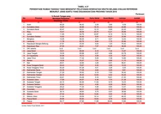 Perdesaan
(1) (2) (3) (4) (5) (6) (7) (8)
1 Aceh 46,25 84,42 2,29 3,90 9,39 100,00
2 Sumatera Utara 10,97 46,99 16,15 12,00 24,86 100,00
3 Sumatera Barat 20,47 62,01 10,10 5,69 22,20 100,00
4 Riau 16,47 36,08 20,75 13,21 29,96 100,00
5 Jambi 11,95 52,79 22,87 9,15 15,19 100,00
6 Sumatera Selatan 15,82 54,46 8,60 14,27 22,66 100,00
7 Bengkulu 14,05 69,30 9,71 8,47 12,53 100,00
8 Lampung 11,78 62,75 8,64 7,75 20,86 100,00
9 Kepulauan Bangka Belitung 27,91 23,30 5,04 1,23 70,43 100,00
10 Kepulauan Riau 27,55 46,61 7,07 10,25 36,06 100,00
11 DKI Jakarta t.a.d t.a.d t.a.d t.a.d t.a.d t.a.d
12 Jawa Barat 16,51 68,58 9,10 7,34 14,97 100,00
13 Jawa Tengah 19,30 65,98 6,57 4,66 22,78 100,00
14 DI Yogyakarta 30,96 79,73 5,09 4,30 10,87 100,00
15 Jawa Timur 14,04 71,32 6,49 7,39 14,80 100,00
16 Banten 18,08 70,47 7,91 9,88 11,73 100,00
17 Bali 28,51 32,90 3,28 6,91 56,91 100,00
18 Nusa Tenggara Barat 26,43 79,67 5,32 4,68 10,33 100,00
19 Nusa Tenggara Timur 50,29 87,28 4,41 3,26 5,05 100,00
20 Kalimantan Barat 22,39 77,08 4,82 9,49 8,61 100,00
21 Kalimantan Tengah 21,29 55,42 6,19 7,93 30,45 100,00
22 Kalimantan Selatan 22,32 36,30 12,93 6,52 44,25 100,00
23 Kalimantan Timur 22,61 53,39 5,16 19,91 21,53 100,00
24 Sulawesi Utara 17,99 64,67 6,36 7,70 21,28 100,00
25 Sulawesi Tengah 22,14 60,49 11,49 8,70 19,33 100,00
26 Sulawesi Selatan 32,82 49,21 4,90 6,29 39,60 100,00
27 Sulawesi Tenggara 28,22 77,25 4,08 6,60 12,07 100,00
28 Gorontalo 34,87 68,31 2,02 6,12 23,56 100,00
29 Sulawesi Barat 38,14 48,60 5,75 6,67 38,98 100,00
30 Maluku 27,02 66,94 14,84 6,92 11,29 100,00
31 Maluku Utara 31,04 29,59 19,14 5,07 46,20 100,00
32 Papua Barat 36,85 50,82 19,93 9,79 19,46 100,00
33 Papua 26,17 47,90 11,68 26,60 13,82 100,00
20,10 64,84 7,63 7,36 20,17 100,00
Sumber: Badan Pusat Statistik, 2011
TABEL 4.37
Lainnya Jumlah
Indonesia
PERSENTASE RUMAH TANGGA YANG MENDAPAT PELAYANAN KESEHATAN GRATIS SELAMA 6 BULAN REFERENSI
MENURUT JENIS KARTU YANG DIGUNAKAN DAN PROVINSI TAHUN 2010
No Provinsi
% Rumah Tangga yang
Mendapat Pelayanan
Kesehatan Gratis
Jamkesmas Kartu Sehat Surat Miskin
 