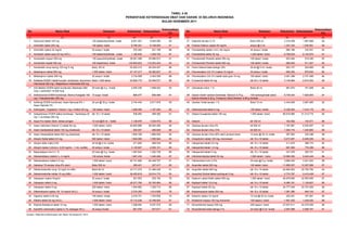 No Nama Obat Kemasan Kebutuhan Ketersediaan
Ketersediaan
(%)
No Nama Obat Kemasan Kebutuhan Ketersediaan
Ketersediaan
(%)
(1) (2) (3) (4) (5) (6) (1) (2) (3) (4) (5) (6)
1 Alopurinol tablet 100 mg 100 tablet/strip/blister, kotak 8.551.907 8.049.560 94 37 Etakridin larutan 0,1% Botol 300 ml 2.216.258 1.997.868 90
2 Aminofilin tablet 200 mg 100 tablet / botol 6.785.351 6.148.063 91 38 Fenitoin Natriun injeksi 50 mg/ml ampul @ 2 ml 1.257.334 1.246.561 99
3 Aminofilin injeksi 24 mg/ml 30 ampul / kotak 270.250 231.189 86 39 Fenobarbital injeksi I.m/I.v 50 mg/ml 30 ampul / kotak 890.196 742.931 83
4 Amitripilin tablet salut 25 mg (HCL) 100 tablet/strip/blister , kotak 1.160.835 1.006.792 87 40 Fenobarbital tablet 30 mg 1.000 tablet / botol 6.766.624 6.125.670 91
5 Amoksisilin kapsul 250 mg 120 kapsul/strip/blister, kotak 28.591.389 25.896.913 91 41 Fenoksimetil Penisilin tablet 250 mg 100 tablet / kotak 623.494 519.345 83
6 Amoksisilin kaplet 500 mg 100 kaplet/strip, kotak 134.802.623 112.253.433 83 42 Fenoksimetil Penisilin tablet 500 mg 100 tablet / kotak 606.940 511.007 84
7 Amoksisilin sirup kering 125 mg/ 5 mg Botol 60 ml 53.920.312 46.534.437 86 43 Fenol Gliserol tetes telinga 10% 24 btl @ 5 ml / kotak 653.147 524.689 80
8 Metampiron tablet 500 mg 1.000 tablet / botol 47.147.417 38.382.627 81 44 Fitomenadion (Vit. K1) injeksi 10 mg/ml 30 ampul / kotak 846.200 676.645 80
9 Metampiron injeksi 250 mg 30 ampul / kotak 2.734.559 2.403.309 88 45 Fitomenadion (Vit. K1) tablet salut gula 10 mg 100 tablet / botol 3.261.298 2.751.489 84
10 Antasida DOEN I tablet kunyah, kombinasi: Aluminium
Hidroksida 200 mg + Magnesium Hidroksida 200 mg
Botol 1.000 tablet 55.806.774 53.459.577 96 46 Furosemid tablet 40 mg ktk 20 x 10 tablet 3.145.964 2.810.024 89
11 Anti Bakteri DOEN saleb kombinasi: Basitrasin 500
IU/g + polimiksin 10.000 IU/g
25 tube @ 5 g / kotak 2.055.339 1.908.022 93 47 Gameksan lotion 1 % Botol 30 ml 891.672 751.948 84
12 Antihemoroid DOEN kombinasi: Bismut Subgalat 150
mg + Heksaklorofen 250 mg
10 supp / kotak 885.077 806.496 91 48 Garam Oralit I serbuk kombinasi Natrium 0,70 g ,
Kalium Klorida 0,30 g, Trinatrium Sitrat Dihidrat 0,58 g
100 kantong/kotak tahan
lembab
8.739.343 7.628.905 87
13 Antifungi DOEN kombinasi: Asam Benzoat 6% +
Asam Salisilat 3%
24 pot @ 30 g / kotak 2.744.440 2.617.879 95 49 Gentian Violet larutan 1 % Botol 10 ml 4.344.808 3.987.965 92
14 Antimigren : Ergotamin Tartrat 1 mg + Kofein 50 mg 100 tablet / botol 1.289.585 1.187.264 92 50 Glibenklamida tablet 5 mg 100 tablet / kotak 8.336.364 7.016.176 84
15 Antiparkinson DOEN tablet kombinasi : Karbidopa 25
mg + Levodopa 250 mg
ktk 10 x 10 tablet 538.462 488.360 91 51 Gliseril Guaiakolat tablet 100 mg 1.000 tablet / botol 56.616.996 51.212.710 90
16 Aqua Pro Injeksi Steril, bebas pirogen 10 vial @20 ml / kotak 1.138.976 1.030.472 90 52 Gliserin btl 100 ml 162.582 143.571 88
17 Asam Askorbat (Vitamin C) tablet 50 mg 1.000 tablet / botol 40.693.688 38.945.269 96 53 Glukosa larutan infus 5% btl 500 ml 7.187.881 6.540.657 91
18 Asam Asetisalisilat tablet 100 mg (Asetosal) ktk 10 x 10 tablet 505.007 466.849 92 54 Glukosa larutan infus 10% btl 500 ml 1.505.774 1.320.693 88
19 Asam Asetisalisilat tablet 500 mg (Asetosal) ktk 10 x 10 tablet 1.984.709 1.886.592 95 55 Glukosa larutan infus 40% steril (produk lokal) 10 amp @ 25 ml, kotak 267.963 235.398 88
20 Atropin Sulfat tablet 0,5 mg 500 tablet / botol 1.649.999 1.556.944 94 56 Griseofulvin tablet 125 mg, micronized ktk 10 x 10 tablet 9.273.467 8.495.004 92
21 Atropin tetes mata 0,5% 24 btl @ 5 ml / kotak 271.605 269.234 99 57 Haloperidol tablet 0,5 mg ktk 10 x 10 tablet 411.875 388.772 94
22 Atropin injeksi l.m/lv/s.k. 0,25 mg/mL - 1 mL (sulfat) 30 ampul / kotak 3.135.847 2.500.101 80 58 Haloperidol tablet 1,5 mg ktk 10 x 10 tablet 881.990 776.389 88
23 Betametason krim 0,1 % 25 tube @ 5 g / kotak 1.467.643 1.292.728 88 59 Haloperidol tablet 5 mg ktk 10 x 10 tablet 331.976 300.701 91
24 Deksametason injeksi I.v. 5 mg/ml 100 ampul /kotak 1.657.432 1.445.406 87 60 Hidroklorotiazida tablet 25 mg 1.000 tablet / botol 10.906.392 9.424.445 86
25 Deksametason tablet 0,5 mg 1.000 tablet / botol 92.741.669 84.448.787 91 61 Hidrokortison krim 2,5% 24 tube @ 5 g / kotak 3.666.430 3.221.922 88
26 Dekstran 70-larutan infus 6% steril Botol 500 ml 385.421 327.417 85 62 Ibuprofen tablet 200 mg 100 tablet / botol 11.899.307 10.367.668 87
27 Dekstrometorfan sirup 10 mg/5 ml (HBr) Botol 60 ml 23.717.274 21.465.236 91 63 Ibuprofen tablet 400 mg ktk 10 x 10 tablet 24.954.922 20.792.794 83
28 Dekstrometorfan tablet 15 mg (HBr) 1.000 tablet / botol 36.455.619 33.814.710 93 64 Isosorbid Dinitrat tablet sublingual 5 mg ktk 10 x 10 tablet 2.774.797 2.412.438 87
29 Diazepam Injeksi 5mg/ml 30 ampul / kotak 301.653 230.154 76 65 Kalsium Laktat (Kalk) tablet 500 mg 1.000 tablet / botol 48.978.656 42.583.955 87
30 Diazepam tablet 2 mg 1.000 tablet / botol 25.271.795 22.783.564 90 66 Kaptopril tablet 12,5 mg ktk 10 x 10 tablet 8.360.181 7.129.827 85
31 Diazepam tablet 5 mg 250 tablet / botol 1.544.883 1.326.714 86 67 Kaptopril tablet 25 mg ktk 10 x 10 tablet 24.777.046 23.791.926 96
32 Difenhidramin injeksi I.M. 10 mg/ml (HCL) 30 ampul / kotak 2.374.355 1.814.906 76 68 Karbamazepim tablet 200 mg ktk 10 x 10 tablet 1.081.286 944.743 87
33 Digoksin tablet 0,25 mg 100 tablet / kotak 2.416.721 1.783.608 74 69 Ketamin injeksi 10 mg/ml 10 vial @ 20 ml, kotak 202.451 181.661 90
34 Efedrin tablet 25 mg (HCL) 1.000 tablet / botol 14.113.236 12.789.504 91 70 Klofazimin kapsul 100 mg microzine 100 kapsul / botol 1.461.402 1.439.252 98
35 Ekstrak Belladona tablet 10 mg 1.000 tablet / botol 7.298.904 6.237.516 85 71 Kloramfenikol kapsul 250 mg 250 kapsul / botol 27.637.611 24.279.309 88
36 Epinefrin (Adrenalin) injeksi 0,1% (sebagai HCL) 30 ampul /kotak 661.976 537.617 81 72 Kloramfenikol tetes telinga 3 % 24 botol @ 5 ml / kotak 2.597.998 2.098.757 81
Sumber: Ditjen Bina Kefarmasian dan Alkes, Kemenkes RI, 2012
TABEL 4.38
PERSENTASE KETERSEDIAAN OBAT DAN VAKSIN DI SELURUH INDONESIA
BULAN DESEMBER 2011
 