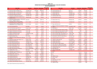 No Nama Obat Kemasan Kebutuhan Ketersediaan
Ketersediaan
(%)
No Nama Obat Kemasan Kebutuhan Ketersediaan
Ketersediaan
(%)
(1) (2) (3) (4) (5) (6) (1) (2) (3) (4) (5) (6)
73 Klorfeniramin Maleat (CTM) tablet 4 mg 1.000 tablet / botol 118.244.020 108.424.300 92 109 Povidon Iodida larutan 10 % Botol 30 ml 3.109.389 2.842.564 91
74 Klorpromazin injeksi i.m 5 mg/ml-2ml (HCL) 30 ampul / kotak 405.040 391.195 97 110 Povidon Iodida larutan 10 % Botol 300 ml 1.935.411 1.712.224 88
75 Klorpromazin injeksi i.m 25 mg/ml (HCL) 30 ampul / kotak 163.702 152.823 93 111 Prednison tablet 5 mg 1.000 tablet / botol 63.117.211 57.173.592 91
76 Klorpromazin tablet salut 25 mg (HCL) 1.000 tablet / botol 702.320 578.863 82 112 Primakuin tablet 15 mg 1.000 tablet / botol 1.897.705 1.625.488 86
77 Klorpromazin HCl tablet salut 100 mg (HCL) 1.000 tablet / botol 1.855.256 1.329.747 72 113 Propiltiourasil tablet 100 mg 100 tablet / botol 1.311.239 1.043.697 80
78
Anti Malaria DOEN kombinasi Pirimetamin 25 mg +
Sulfadoksin 500 mg
100 tablet / kotak 1.736.825 1.455.483 84 114 Propanol tablet 40 mg (HCL) 100 tablet / botol 2.745.337 2.559.606 93
79
Kotrimoksazol Suspensi kombinasi : Sulfametoksazol
200 mg + Trimetoprim 40 mg/ 5 ml
botol 60 ml 38.761.251 36.997.718 95 115 Reserpin tablet 0,10 mg 250 tablet / botol 2.764.159 2.499.434 90
80
Kotrimoksazol DOEN I (dewasa) kombinasi:
Sulfametoksazol 400 mg, Trimetoprim 80 mg
ktk 10 x 10 tablet 37.124.662 31.171.839 84 116 Reserpin tablet 0,25 mg 1.000 tablet /botol 5.446.174 4.367.765 80
81
Kotrimoksazol DOEN II (pediatrik) kombinasi:
Sulfametoksazol 100 mg, Trimetoprim 20 mg
ktk 10 x 10 tablet 4.466.612 4.112.939 92 117 Ringer Laktat larutan infus btl 500 ml 18.579.917 18.332.232 99
82 Kuinin (Kina) tablet 200 mg ktk 60 tablet 976.507 764.950 78 118
Salep 2-4, kombinasi: Asam Salisilat 2% + Belerang
endap 4%
24 pot @ 30 g / kotak 2.026.650 1.947.991 96
83 Kuinin Dihidroklorida injeksi 25%-2 ml 30 ampul / kotak 193.037 143.152 74 119 Salisil bedak 2% 50 gram / kotak 12.416.968 11.704.485 94
84 Lidokain injeksi 2% (HCL) + Epinefrin 1 : 80.000-2 ml 30 vial / kotak 2.734.233 2.244.957 82 120 Serum Anti Bisa Ular Polivalen injeksi 5 ml (ABU I) 10 vial / kotak 750.723 630.721 84
85 Magnesium Sulfat injeksi (IV) 20%-25 ml 10 vial / kotak 123.241 107.748 87 121 Serum Anti Bisa Ular Polivalen injeksi 50 ml (ABU II) 1 vial / kotak 3.856 2.832 73
86 Magnesium Sulfat injeksi (IV) 40%-25 ml 10 vial / kotak 94.076 82.075 87 122 Serum Anti Difteri injeksi 20.000 IU/vial (A.D.S.) 10 vial / kotak 2.542.110 2.015.550 79
87 Magnesium Sulfat serbuk 30 gram 10 sase @ 30 gr / kotak 113.839 106.519 94 123 Serum Anti Tetanus injeksi 1.500 IU/ampul (A.T.S.) 10 ampul / kotak 768.798 487.331 63
88 Mebendazol sirup 100 mg / 5 ml Botol 30 ml 384.662 353.744 92 124 Serum Anti Tetanus injeksi 20.000 IU/vial (A.T.S.) 10 vial / kotak 1.175.676 1.109.061 94
89 Mebendazol tablet 100 mg ktk 5 x 6 tablet 664.460 592.427 89 125 Sianokobalamin (Vitamin B12) injeksi 500 mcg 100 ampul / kotak 3.048.868 2.874.193 94
90
Metilergometrin Maleat (Metilergometrin) tablet salut
0,125 mg
ktk 10 x 10 tablet 6.276.528 5.320.749 85 126 Sulfasetamida Natrium tetes mata 15 % ktk 24 btl @ 5 ml 1.421.062 1.148.256 81
91 Metilergometrin Maleat injeksi 0,200 mg -1 ml 30 ampul / kotak 915.477 824.440 90 127 Tetrakain HCL tetes mata 0,5% ktk 24 btl @ 5 ml 1.326.662 1.004.680 76
92 Metronidazol tablet 250 mg 100 tablet / kotak 14.637.739 13.905.553 95 128 Tetrasiklin kapsul 250 mg 1.000 kapsul / botol 23.069.009 20.852.700 90
93 Natrium Bikarbonat tablet 500 mg 1.000 tablet / botol 11.830.517 10.287.752 87 129 Tetrasiklin kapsul 500 mg ktk 10 x 10 kapsul 4.586.525 4.186.853 91
94 Natrium Fluoresein tetes mata 2 % 24 botol @ 5 ml / kotak 955.665 914.704 96 130 Tiamin (vitamin B1) injeksi 100 mg/ml ktk 30 amp @ 1 ml 1.591.633 1.565.763 98
95 Natrium Klorida larutan infus 0,9 % Botol / plastik 500 ml 3.180.697 2.628.637 83 131 Tiamin (vitamin B1) tablet 50 mg (HCL/Nitrat) 1.000 tablet / botol 64.201.517 59.311.228 92
96 Natrium Thiosulfat injeksi I.v. 25 % ktk 10 amp @ 10 ml 812.652 769.611 95 132 Tiopental Natrium serbuk injeksi 1000 mg/amp Ampul @ 10 ml 65.554 50.497 77
97 Nistatin tablet salut 500.000 IU/g ktk 10 x 10 tablet salut 521.661 444.725 85 133 Triheksifenidil tablet 2 mg ktk 10 x 10 tablet 1.491.918 1.185.360 79
98 Nistatin Vaginal tablet salut 100.000 IU/g ktk 10 x 10 tablet Vaginal 886.078 692.272 78 134 Vaksin Rabies Vero 1 kuur / set 372.106 341.666 92
99 Obat Batuk Hitam ( O.B.H.) Botol 100 ml 28.227.179 25.690.643 91 135 Vitamin B Kompleks tablet 1.000 tablet / botol 85.292.284 71.187.402 83
100 Oksitetrasiklin HCL salep mata 1 % 25 tube @ 3,5 g / kotak 2.346.931 2.068.615 88 VAKSIN
101 Oksitetrasiklin injeksi I.m. 50 mg/ml-10 ml 10 vial / kotak 491.460 429.587 87 136 BCG 1.101.710 1.063.542 97
102 Oksitosin injeksi 10 UI/ml-1 ml 30 ampul / kotak 2.591.294 2.199.942 85 137 T T 296.150 238.433 81
103 Paracetamol sirup 120 mg / 5 ml Botol 60 ml 47.219.120 45.475.697 96 138 D T 573.220 329.610 58
104 Paracetamol tablet 100 mg 100 tablet / botol 3.467.807 3.042.248 88 139 CAMPAK 10 Dosis 1.412.921 1.622.847 115
105 Paracetamol tablet 500 mg 1000 tablet / botol 122.881.960 112.792.644 92 140 POLIO 10 Dosis 2.816.890 1.942.099 69
106 Pilokarpin tetes mata 2 % (HCL/Nitrat) botol @ 5 ml 914.892 825.241 90 141 DTP-HB 2.237.720 1.689.818 76
107 Pirantel tablet Score (base) 125 mg ktk 30 x 2 score 3.743.392 3.455.327 92 142 HEPATITIS B 0,5 ml ADS 1.472.960 1.384.062 94
108 Piridoksin (Vitamin B6) tablet 10 mg (HCL) 1000 tablet / botol 60.545.338 59.750.478 99 143 POLIO 20 Dosis 1.061.000 12.520 1
144 CAMPAK 20 Dosis 1.022.180 11.890 1
Sumber: Ditjen Bina Kefarmasian dan Alkes, Kemenkes RI, 2012
PERSENTASE KETERSEDIAAN OBAT DAN VAKSIN DI SELURUH INDONESIA
TABEL 4.39
BULAN DESEMBER 2011
 
