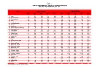 No Provinsi
2007 2008 2009 2010 2011 2007 2008 2009 2010 2011
(1) (2) (3) (4) (5) (6) (7) (8) (9) (10) (11) (12)
1 Aceh 311 301 309 315 325 7,36 7,01 7,08 7,01 7,14
2 Sumatera Utara 463 495 500 506 542 3,61 3,80 3,77 3,90 4,13
3 Sumatera Barat 228 227 242 246 254 4,85 4,77 5,01 5,08 5,17
4 Riau 156 183 176 193 203 3,08 3,53 3,32 3,48 3,54
5 Jambi 148 158 163 169 174 5,40 5,67 5,75 5,47 5,49
6 Sumatera Selatan 259 278 284 293 304 3,69 3,90 3,93 3,93 4,01
7 Bengkulu 140 142 167 170 178 8,66 8,65 10,02 9,91 10,21
8 Lampung 248 253 264 265 269 3,40 3,42 3,52 3,48 3,49
9 Kepulauan Bangka Belitung 51 50 55 58 58 4,61 4,45 4,83 4,74 4,60
10 Kepulauan Riau 51 59 61 66 67 3,66 4,06 4,03 3,93 3,80
11 DKI Jakarta 341 351 339 341 341 3,76 3,84 3,68 3,55 3,50
12 Jawa Barat 1.002 999 1.008 1.028 1.045 2,48 2,44 2,43 2,39 2,38
13 Jawa Tengah 871 842 849 867 867 2,69 2,58 2,58 2,68 2,67
14 DI Yogyakarta 117 120 119 121 121 3,41 3,46 3,40 3,50 3,47
15 Jawa Timur 929 940 944 946 955 2,52 2,53 2,53 2,52 2,53
16 Banten 180 194 196 217 225 1,91 2,02 2,00 2,04 2,06
17 Bali 112 114 114 114 114 3,22 3,24 3,21 2,93 2,87
18 Nusa Tenggara Barat 134 142 145 150 152 3,12 3,25 3,27 3,33 3,34
19 Nusa Tenggara Timur 253 278 288 309 342 5,69 6,13 6,23 6,60 7,16
20 Kalimantan Barat 211 224 229 231 234 5,05 5,27 5,30 5,25 5,28
21 Kalimantan Tengah 163 169 169 174 179 8,04 8,21 8,10 7,87 7,95
22 Kalimantan Selatan 204 214 213 214 224 6,01 6,21 6,09 5,90 6,06
23 Kalimantan Timur 192 205 207 217 215 6,35 6,62 6,54 6,11 5,83
24 Sulawesi Utara 142 144 159 170 170 6,49 6,52 7,13 7,49 7,40
25 Sulawesi Tengah 145 144 165 160 173 6,05 5,91 6,65 6,07 6,44
26 Sulawesi Selatan 374 395 395 416 422 4,86 5,06 4,99 5,18 5,19
27 Sulawesi Tenggara 153 208 223 233 249 7,53 10,02 10,53 10,44 10,93
28 Gorontalo 55 73 75 76 86 5,73 7,51 7,62 7,31 8,09
29 Sulawesi Barat 66 70 77 81 86 6,49 6,78 7,35 6,99 7,23
30 Maluku 142 153 135 156 170 10,91 11,58 10,08 10,17 10,79
31 Maluku Utara 64 91 96 100 115 6,78 9,48 9,85 9,63 10,82
32 Papua Barat 83 96 105 106 126 11,59 13,15 14,12 13,94 15,99
33 Papua 246 236 266 297 336 12,20 11,48 12,68 10,48 11,26
8.234 8.548 8.737 9.005 9.321 3,61 3,65 3,74 3,79 3,86
Sumber: Pusat Data dan Informasi, Kemenkes RI, 2012
TABEL 5.1
JUMLAH PUSKESMAS DAN RASIONYA TERHADAP PENDUDUK
MENURUT PROVINSI TAHUN 2007 - 2011
per 100.000 Penduduk
Indonesia
Rasio Puskesmas
Jumlah Puskesmas
 