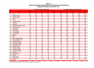 No Provinsi 2007 2008 2009 2010 2011 2007 2008 2009 2010 2011
(1) (2) (3) (4) (5) (6) (7) (8) (9) (10) (11) (12)
1 Aceh 125 66 115 116 137 186 235 194 199 188
2 Sumatera Utara 122 144 129 140 153 341 351 371 366 389
3 Sumatera Barat 84 68 81 85 86 144 159 161 161 168
4 Riau 49 45 51 53 55 107 138 125 140 148
5 Jambi 59 51 56 59 62 89 107 107 110 112
6 Sumatera Selatan 86 77 80 82 86 173 201 204 211 218
7 Bengkulu 35 35 37 39 43 105 107 130 131 135
8 Lampung 80 37 51 58 60 168 216 213 207 209
9 Kepulauan Bangka Belitung 19 14 20 18 19 32 36 35 40 39
10 Kepulauan Riau 17 24 24 26 26 34 35 37 40 41
11 DKI Jakarta 50 54 51 52 52 291 297 288 289 288
12 Jawa Barat 150 140 171 237 220 852 859 837 791 826
13 Jawa Tengah 269 232 234 252 265 602 610 615 615 602
14 DI Yogyakarta 38 41 41 42 40 79 79 78 79 81
15 Jawa Timur 365 392 365 396 400 564 548 579 550 556
16 Banten 34 42 46 50 53 146 152 150 167 173
17 Bali 23 24 27 28 28 89 90 87 86 86
18 Nusa Tenggara Barat 58 86 80 81 84 76 56 65 69 68
19 Nusa Tenggara Timur 111 69 93 110 123 142 209 195 199 219
20 Kalimantan Barat 71 82 94 93 94 140 142 135 138 141
21 Kalimantan Tengah 54 47 55 69 69 109 122 114 105 110
22 Kalimantan Selatan 40 42 46 48 48 164 172 167 166 176
23 Kalimantan Timur 82 96 100 93 94 110 109 107 124 121
24 Sulawesi Utara 65 66 72 84 85 77 78 87 86 85
25 Sulawesi Tengah 64 67 63 68 72 81 77 102 92 101
26 Sulawesi Selatan 189 168 205 208 218 185 227 190 208 203
27 Sulawesi Tenggara 48 63 69 70 74 105 145 154 163 175
28 Gorontalo 18 17 22 23 23 37 56 53 53 63
29 Sulawesi Barat 24 22 31 35 35 42 48 46 46 51
30 Maluku 59 29 48 56 56 83 124 87 100 114
31 Maluku Utara 30 27 27 27 28 34 64 69 73 87
32 Papua Barat 33 26 36 36 39 50 70 69 70 87
33 Papua 132 45 84 86 92 114 191 182 211 242
2.683 2.438 2.704 2.920 3.019 5.551 6.110 6.033 6.085 6.302
Sumber: Pusat Data dan Informasi, Ditjen. Bina Upaya Kesehatan, Kemenkes RI, 2012
TABEL 5.2
Indonesia
Jumlah Puskesmas Perawatan Jumlah Puskesmas Non Perawatan
JUMLAH PUSKESMAS PERAWATAN DAN PUSKESMAS NON PERAWATAN
MENURUT PROVINSI TAHUN 2007 - 2011
 