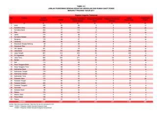 No Provinsi Jumlah
Puskesmas PONED
Pelayanan Kesehatan
Peduli Remaja
Pelayanan Kesehatan
Kerja
Pelayanan Kesehatan
Olahraga
Jumlah
Rumah Sakit
Rumah Sakit
PONEK
(1) (2) (3) (4) (5) (6) (7) (8) (9)
1 Aceh 325 65 69 0 0 45 17
2 Sumatera Utara 542 95 138 16 0 153 25
3 Sumatera Barat 254 77 114 0 8 45 13
4 Riau 203 42 143 17 0 42 16
5 Jambi 174 45 38 0 0 22 7
6 Sumatera Selatan 304 94 72 16 8 41 12
7 Bengkulu 178 38 47 0 0 18 16
8 Lampung 269 64 25 16 8 36 4
9 Kepulauan Bangka Belitung 58 13 48 0 8 11 7
10 Kepulauan Riau 67 21 12 19 0 22 10
11 DKI Jakarta 341 17 33 19 16 132 10
12 Jawa Barat 1.045 153 368 52 43 200 32
13 Jawa Tengah 867 210 203 53 8 225 5
14 DI Yogyakarta 121 55 55 0 8 51 37
15 Jawa Timur 955 254 271 70 53 187 6
16 Banten 225 54 110 35 12 46 42
17 Bali 114 55 56 16 8 43 9
18 Nusa Tenggara Barat 152 48 40 0 0 17 12
19 Nusa Tenggara Timur 342 69 77 0 0 34 13
20 Kalimantan Barat 234 25 70 16 7 33 9
21 Kalimantan Tengah 179 36 31 16 0 15 7
22 Kalimantan Selatan 224 58 52 19 8 29 3
23 Kalimantan Timur 215 70 35 16 7 36 9
24 Sulawesi Utara 170 54 32 0 5 32 20
25 Sulawesi Tengah 173 60 29 0 4 23 3
26 Sulawesi Selatan 422 84 72 16 6 67 7
27 Sulawesi Tenggara 249 44 48 0 0 22 9
28 Gorontalo 86 19 24 0 0 9 6
29 Sulawesi Barat 86 36 32 0 0 7 6
30 Maluku 170 32 34 0 0 24 3
31 Maluku Utara 115 19 11 0 0 15 4
32 Papua Barat 126 19 21 0 0 11 7
33 Papua 336 22 19 0 0 28 3
9.321 2.047 2.429 412 217 1.721 389
Sumber: Ditjen Bina Upaya Kesehatan, Ditjen Bina Gizi dan KIA, Kemenkes RI, 2012
Catatan: PONED = Pelayanan Obstetri Neonatal Emergensi Dasar
PONEK = Pelayanan Obstetri Neonatal Emergensi Komprehensif
TABEL 5.3
JUMLAH PUSKESMAS DENGAN KEGIATAN UNGGULAN DAN RUMAH SAKIT PONEK
MENURUT PROVINSI TAHUN 2011
Indonesia
Kegiatan Unggulan Puskesmas
 