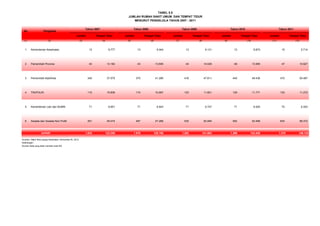 No Pengelola
Jumlah Tempat Tidur Jumlah Tempat Tidur Jumlah Tempat Tidur Jumlah Tempat Tidur Jumlah Tempat Tidur
(1) (2) (3) (4) (5) (6) (7) (8) (9) (10) (11) (12)
1 Kementerian Kesehatan 13 8.777 13 9.044 13 9.131 13 8.873 15 5.714
2 Pemerintah Provinsi 43 13.182 43 13.605 44 14.029 48 13.955 47 10.927
3 Pemerintah Kab/Kota 345 37.575 375 41.285 416 47.811 445 49.436 472 55.487
4 TNI/POLRI 110 10.836 110 10.907 123 11.821 129 11.771 132 11.272
5 Kementerian Lain dan BUMN 71 6.851 71 6.643 71 6.747 71 6.925 70 6.353
6 Swasta dan Swasta Non Profit 451 45.074 467 47.266 535 52.064 593 52.468 634 58.372
1.033 122.295 1.079 128.750 1.202 141.603 1.299 143.428 1.370 148.125
Sumber: Ditjen Bina Upaya Kesehatan, Kemenkes RI, 2012
Keterangan :
Rumah Sakit yang telah memiliki kode RS
TABEL 5.5
Jumlah
JUMLAH RUMAH SAKIT UMUM DAN TEMPAT TIDUR
MENURUT PENGELOLA TAHUN 2007 - 2011
Tahun 2010 Tahun 2011Tahun 2009Tahun 2008Tahun 2007
 