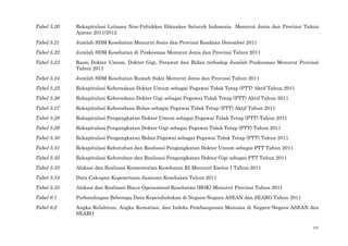 xiv
Tabel 5.20 Rekapitulasi Lulusan Non-Poltekkes Diknakes Seluruh Indonesia Menurut Jenis dan Provinsi Tahun
Ajaran 2011/2012
Tabel 5.21 Jumlah SDM Kesehatan Menurut Jenis dan Provinsi Keadaan Desember 2011
Tabel 5.22 Jumlah SDM Kesehatan di Puskesmas Menurut Jenis dan Provinsi Tahun 2011
Tabel 5.23 Rasio Dokter Umum, Dokter Gigi, Perawat dan Bidan terhadap Jumlah Puskesmas Menurut Provinsi
Tahun 2011
Tabel 5.24 Jumlah SDM Kesehatan Rumah Sakit Menurut Jenis dan Provinsi Tahun 2011
Tabel 5.25 Rekapitulasi Keberadaan Dokter Umum sebagai Pegawai Tidak Tetap (PTT) Aktif Tahun 2011
Tabel 5.26 Rekapitulasi Keberadaan Dokter Gigi sebagai Pegawai Tidak Tetap (PTT) Aktif Tahun 2011
Tabel 5.27 Rekapitulasi Keberadaan Bidan sebagai Pegawai Tidak Tetap (PTT) Aktif Tahun 2011
Tabel 5.28 Rekapitulasi Pengangkatan Dokter Umum sebagai Pegawai Tidak Tetap (PTT) Tahun 2011
Tabel 5.29 Rekapitulasi Pengangkatan Dokter Gigi sebagai Pegawai Tidak Tetap (PTT) Tahun 2011
Tabel 5.30 Rekapitulasi Pengangkatan Bidan Pegawai sebagai Pegawai Tidak Tetap (PTT) Tahun 2011
Tabel 5.31 Rekapitulasi Kebutuhan dan Realisasi Pengangkatan Dokter Umum sebagai PTT Tahun 2011
Tabel 5.32 Rekapitulasi Kebutuhan dan Realisasi Pengangkatan Dokter Gigi sebagai PTT Tahun 2011
Tabel 5.33 Alokasi dan Realisasi Kementerian Kesehatan RI Menurut Eselon I Tahun 2011
Tabel 5.34 Data Cakupan Kepesertaan Jaminan Kesehatan Tahun 2011
Tabel 5.35 Alokasi dan Realisasi Biaya Operasional Kesehatan (BOK) Menurut Provinsi Tahun 2011
Tabel 6.1 Perbandingan Beberapa Data Kependudukan di Negara-Negara ASEAN dan SEARO Tahun 2011
Tabel 6.2 Angka Kelahiran, Angka Kematian, dan Indeks Pembangunan Manusia di Negara-Negara ASEAN dan
SEARO
 