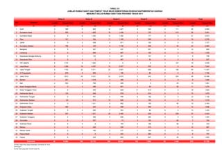 No Provinsi Jumlah Tempat Tidur Jumlah Tempat Tidur Jumlah Tempat Tidur Jumlah Tempat Tidur Jumlah Tempat Tidur Jumlah Tempat Tidur
(1) (2) (3) (4) (5) (6) (7) (8) (9) (10) (11) (12) (13) (14)
1 Aceh 2 366 5 805 12 1.027 5 345 2 111 26 2.654
2 Sumatera Utara 2 502 9 1.665 18 1.439 3 133 4 212 36 3.951
3 Sumatera Barat 0 0 5 1.304 13 1.392 3 177 0 0 21 2.873
4 Riau 1 161 1 394 11 1.165 5 358 0 0 18 2.078
5 Jambi 0 0 2 406 9 871 2 100 0 0 13 1.377
6 Sumatera Selatan 3 798 3 329 8 1.130 9 598 1 30 24 2.885
7 Bengkulu 0 0 2 367 3 237 7 251 0 0 12 855
8 Lampung 0 0 3 669 8 667 2 100 0 0 13 1.436
9 Kepulauan Bangka Belitung 0 0 1 120 4 481 3 197 0 0 8 798
10 Kepulauan Riau 0 0 0 0 7 587 1 50 0 0 8 637
11 DKI Jakarta 6 1.774 9 1.634 0 0 0 0 1 127 16 3.535
12 Jawa Barat 6 1.396 19 4.287 15 2.027 4 232 0 0 44 7.942
13 Jawa Tengah 6 1.742 22 5.211 22 3.827 7 469 2 158 59 11.407
14 DI Yogyakarta 2 679 5 909 1 156 1 50 0 0 9 1.794
15 Jawa Timur 4 1.673 25 5.351 22 3.075 5 243 2 254 58 10.596
16 Banten 1 241 4 1.018 4 289 0 0 0 0 9 1.548
17 Bali 2 645 4 796 5 495 0 0 1 25 12 1.961
18 Nusa Tenggara Barat 0 0 2 368 6 801 1 50 2 55 11 1.274
19 Nusa Tenggara Timur 0 0 1 284 6 625 11 914 0 0 18 1.823
20 Kalimantan Barat 1 120 3 848 7 678 4 233 0 0 15 1.879
21 Kalimantan Tengah 0 0 2 457 6 456 6 192 0 0 14 1.105
22 Kalimantan Selatan 1 60 2 513 10 846 2 100 0 0 15 1.519
23 Kalimantan Timur 0 0 7 1.321 8 662 3 199 1 80 19 2.262
24 Sulawesi Utara 1 300 1 423 6 558 6 355 0 0 14 1.636
25 Sulawesi Tengah 0 0 3 590 7 553 3 80 0 0 13 1.223
26 Sulawesi Selatan 2 537 7 1.021 20 2.400 3 226 5 239 37 4.423
27 Sulawesi Tenggara 0 0 3 366 6 628 5 260 0 0 14 1.254
28 Gorontalo 0 0 2 507 1 73 3 100 1 60 7 740
29 Sulawesi Barat 0 0 0 0 2 164 2 156 1 50 5 370
30 Maluku 0 0 2 285 3 229 7 373 0 0 12 887
31 Maluku Utara 0 0 1 160 2 217 7 350 0 0 10 727
32 Papua Barat 0 0 0 0 4 443 2 264 0 0 6 707
33 Papua 0 0 1 304 6 604 10 647 2 45 19 1.600
40 10.994 156 32.712 262 28.802 132 7.802 25 1.446 615 81.756
Sumber: Ditjen Bina Upaya Kesehatan, Kemenkes RI, 2012
Keterangan :
Rumah Sakit yang telah memiliki kode RS
TABEL 5.6
Total
Indonesia
JUMLAH RUMAH SAKIT DAN TEMPAT TIDUR MILIK KEMENTERIAN KESEHATAN/PEMERINTAH DAERAH
MENURUT KELAS RUMAH SAKIT DAN PROVINSI TAHUN 2011
Kelas A Kelas B Kelas C Kelas D Non Kelas
 